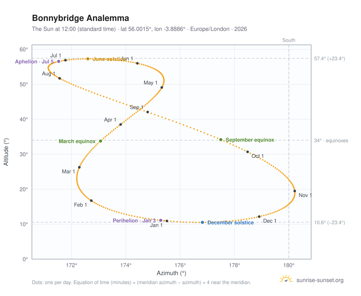 Bonnybridge analemma chart: the Sun at 12:00 (standard time) through the year