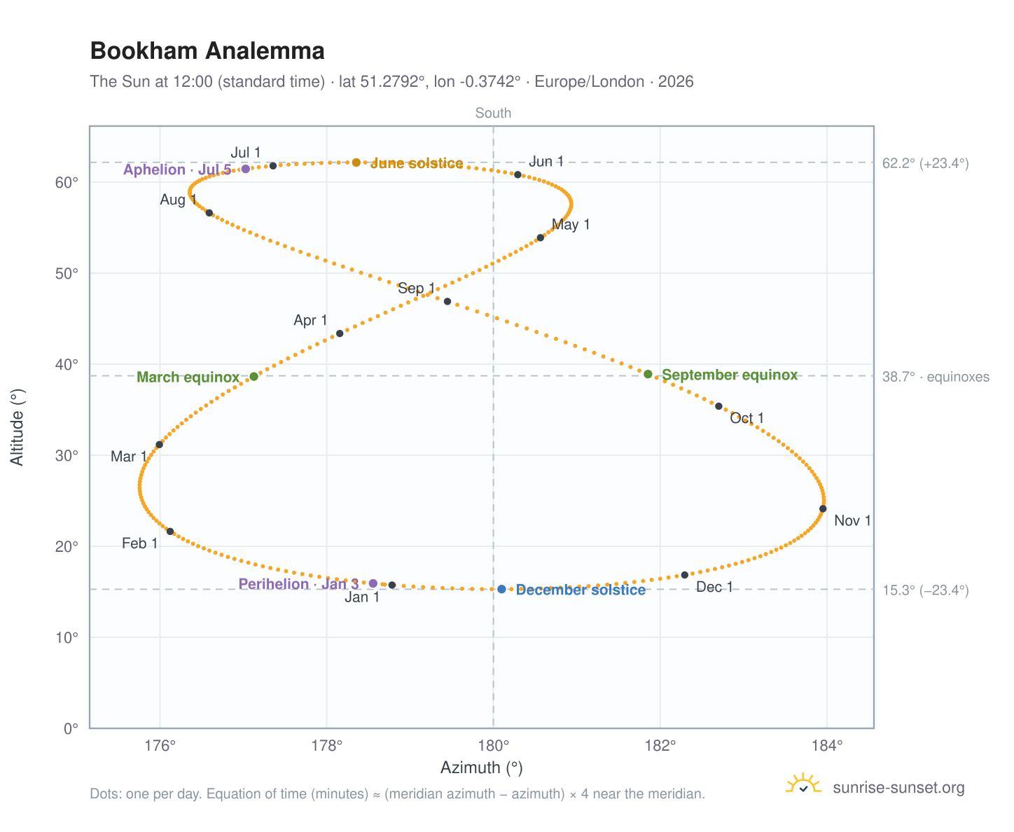 Bookham analemma chart: the Sun at 12:00 (standard time) through the year