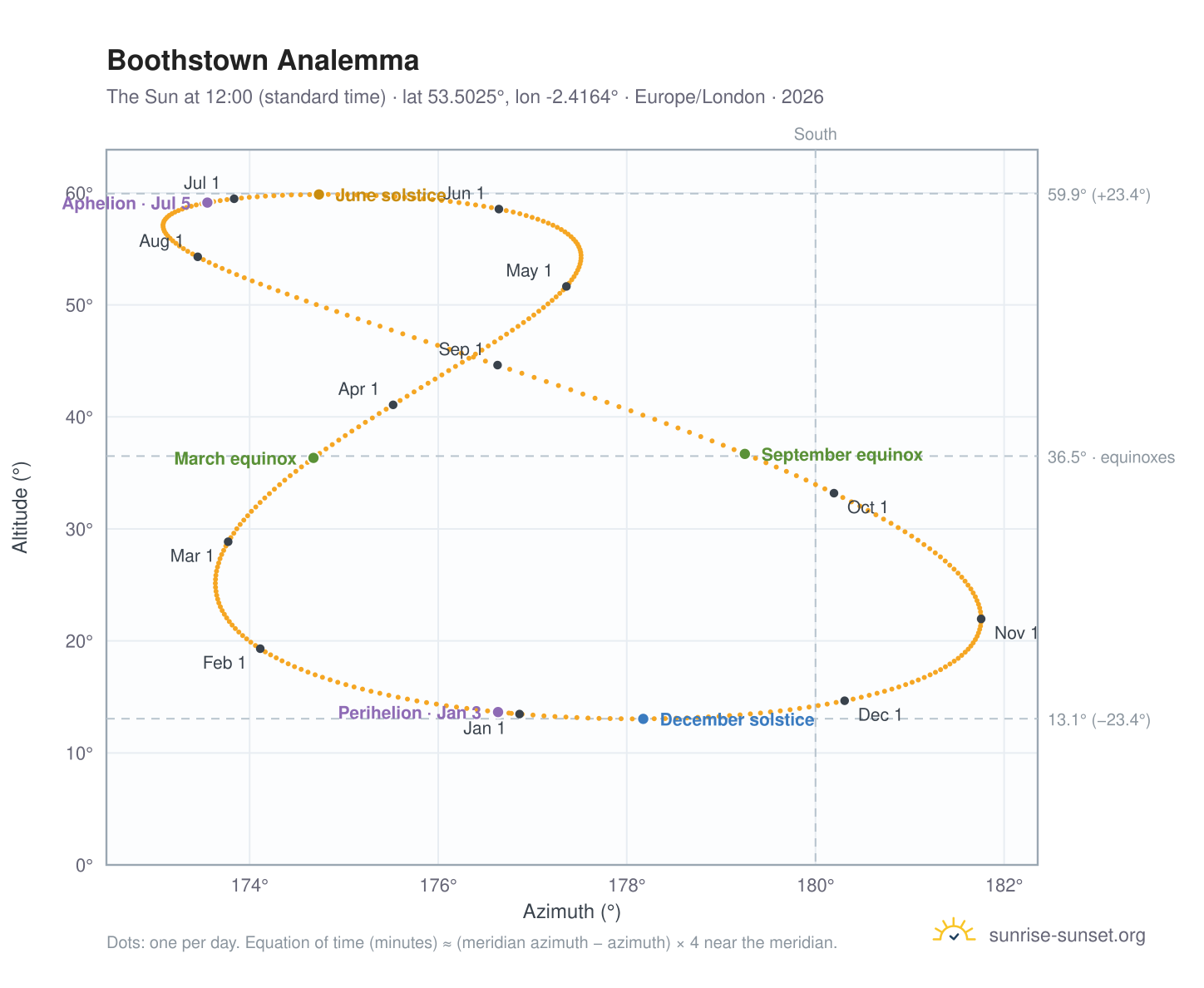 Boothstown analemma chart: the Sun at 12:00 (standard time) through the year