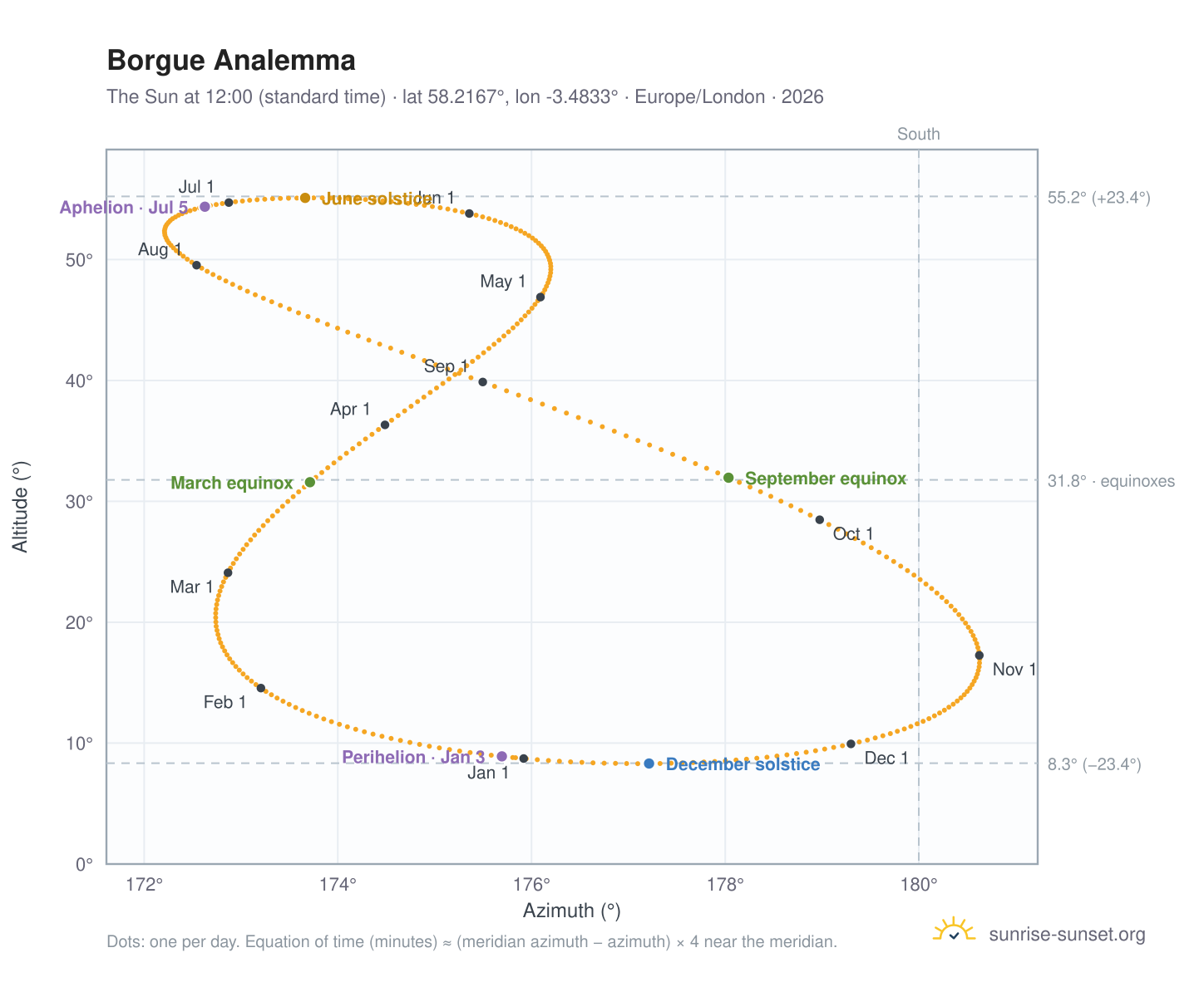 Borgue analemma chart: the Sun at 12:00 (standard time) through the year