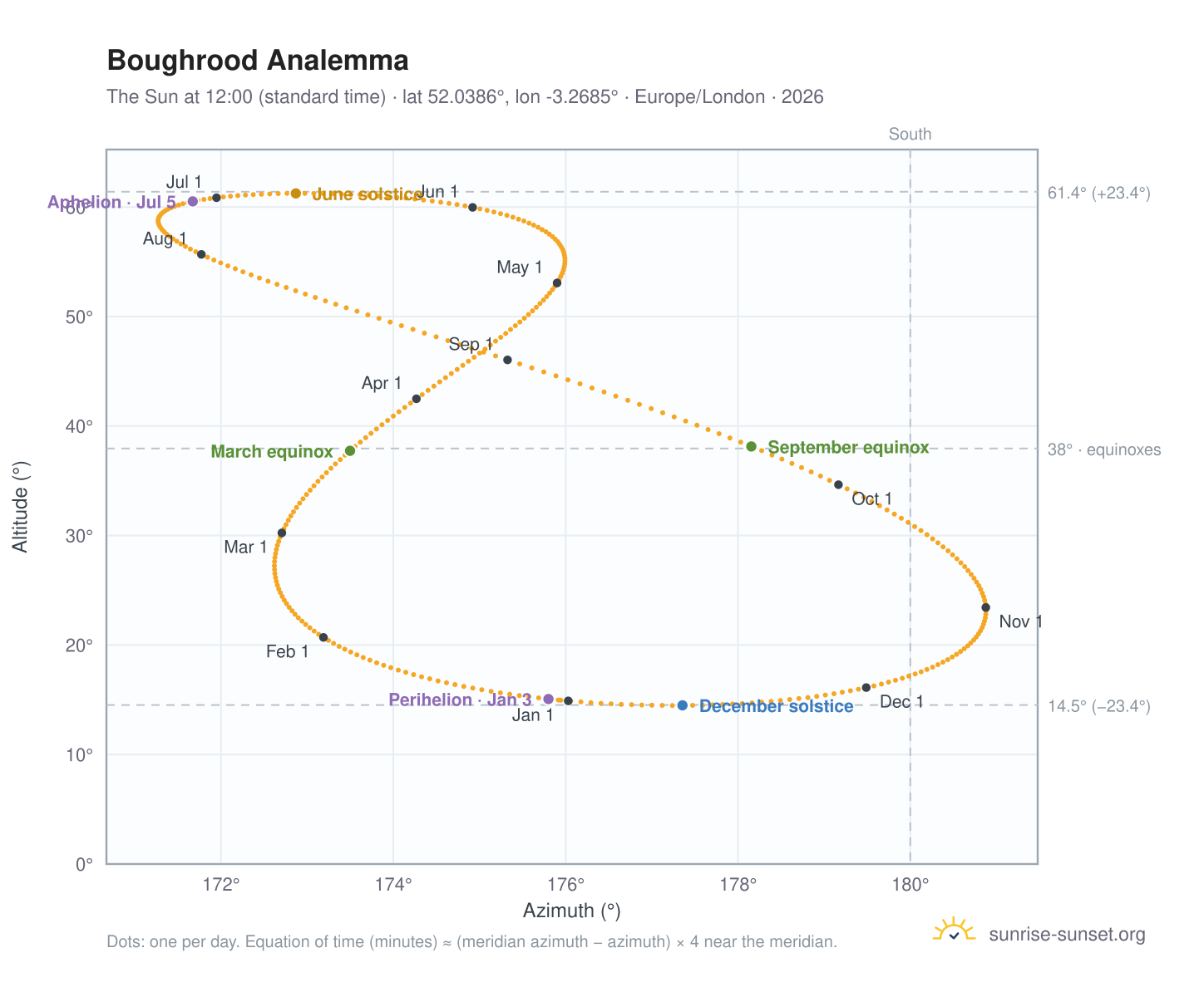 Boughrood analemma chart: the Sun at 12:00 (standard time) through the year