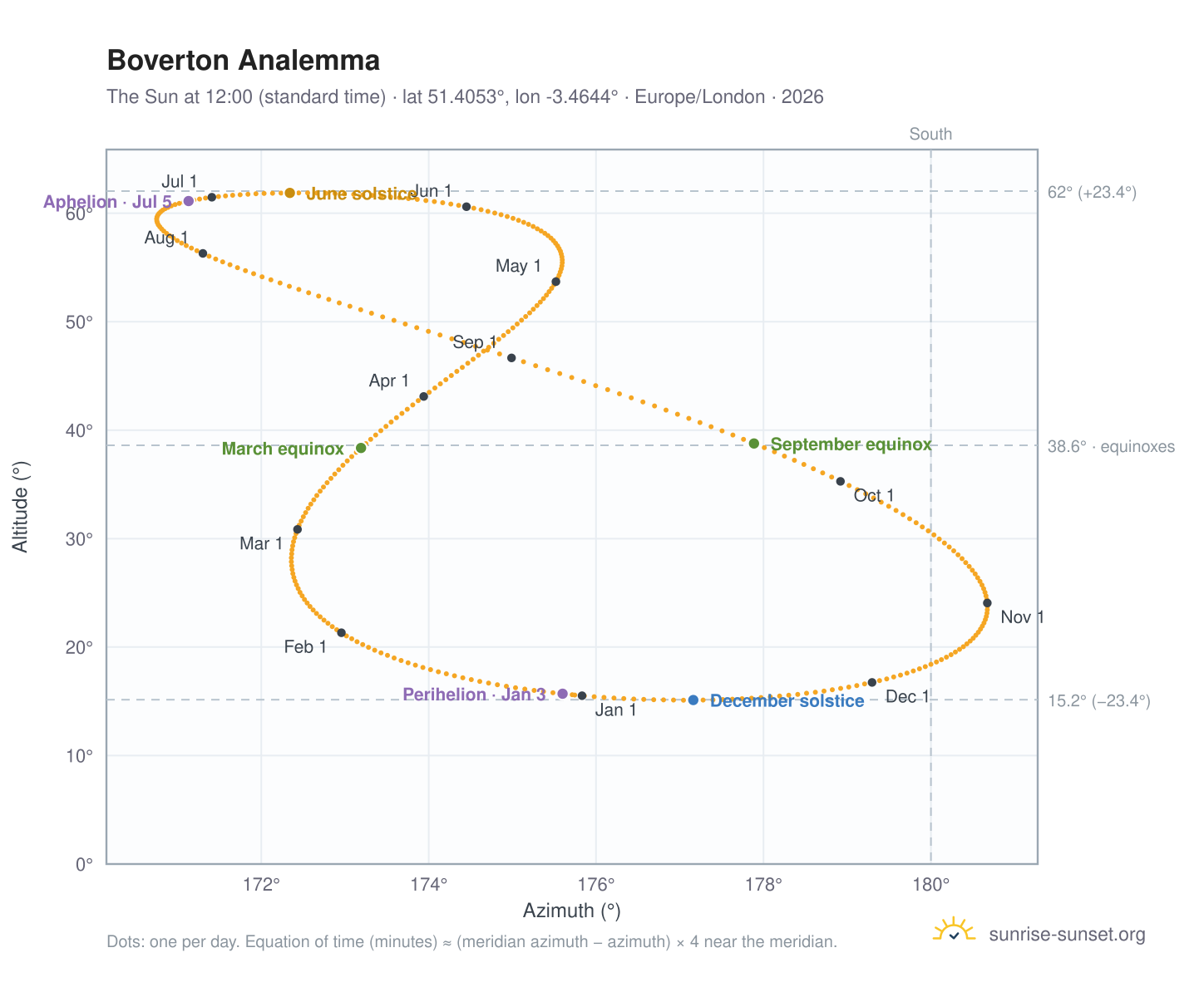 Boverton analemma chart: the Sun at 12:00 (standard time) through the year
