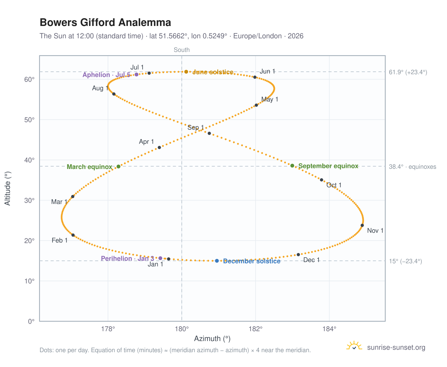 Bowers Gifford analemma chart: the Sun at 12:00 (standard time) through the year