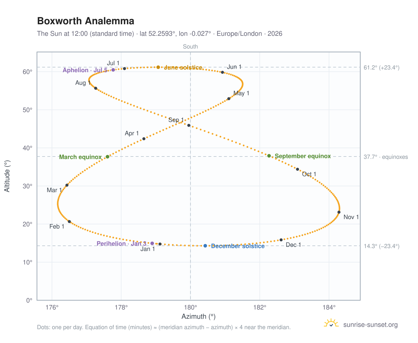 Boxworth analemma chart: the Sun at 12:00 (standard time) through the year