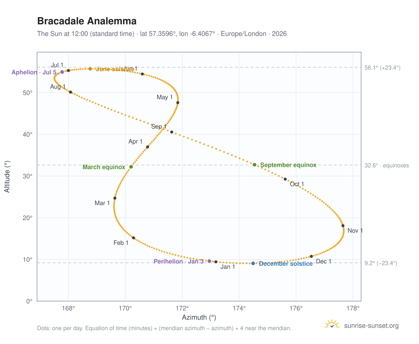 Bracadale analemma chart: the Sun at 12:00 (standard time) through the year
