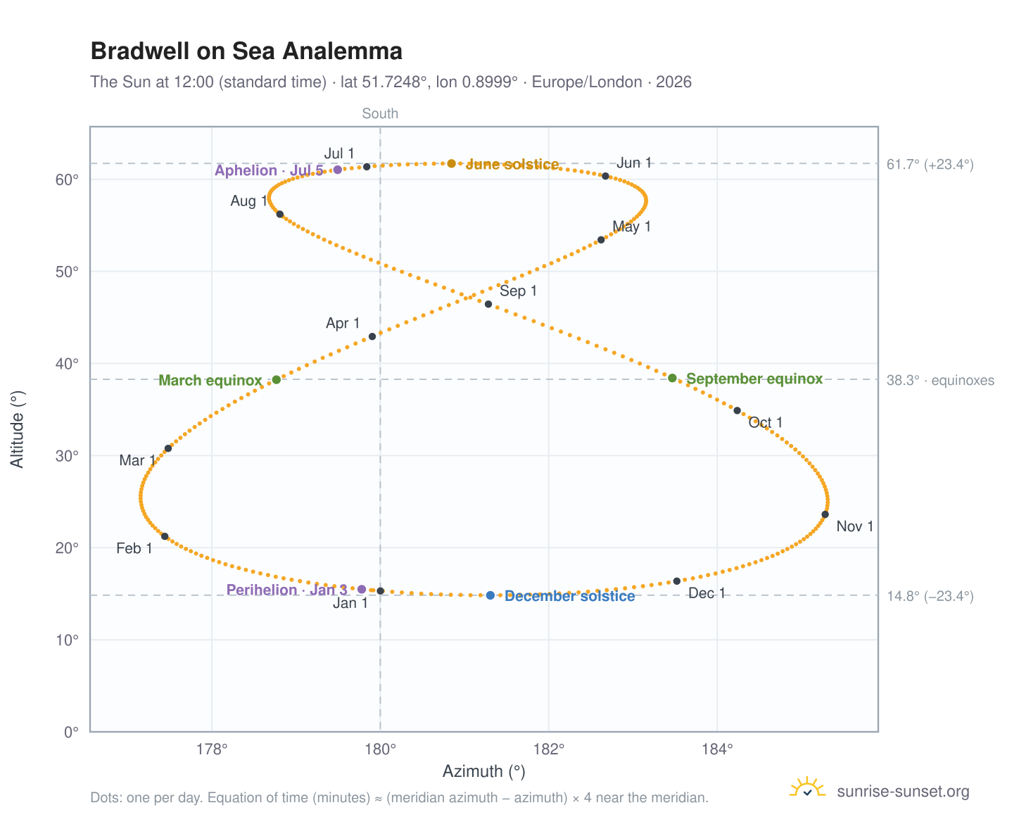 Bradwell on Sea analemma chart: the Sun at 12:00 (standard time) through the year