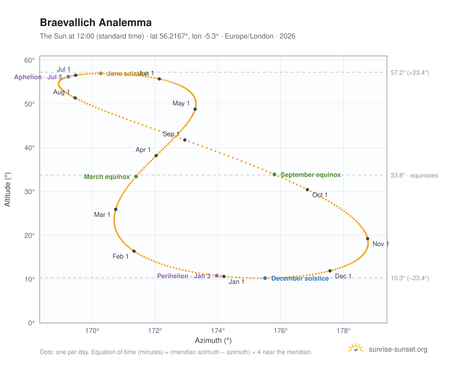 Braevallich analemma chart: the Sun at 12:00 (standard time) through the year
