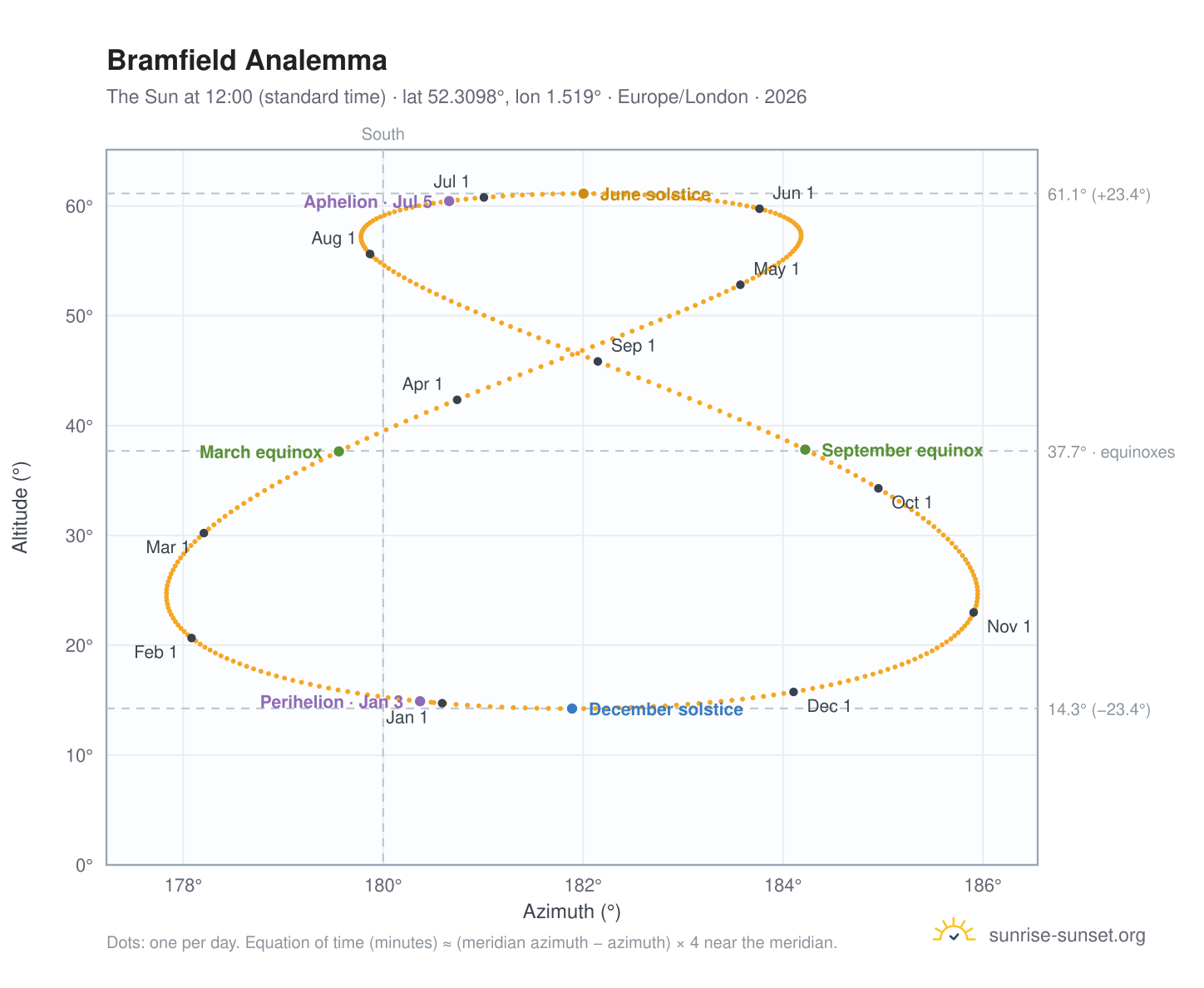 Bramfield analemma chart: the Sun at 12:00 (standard time) through the year