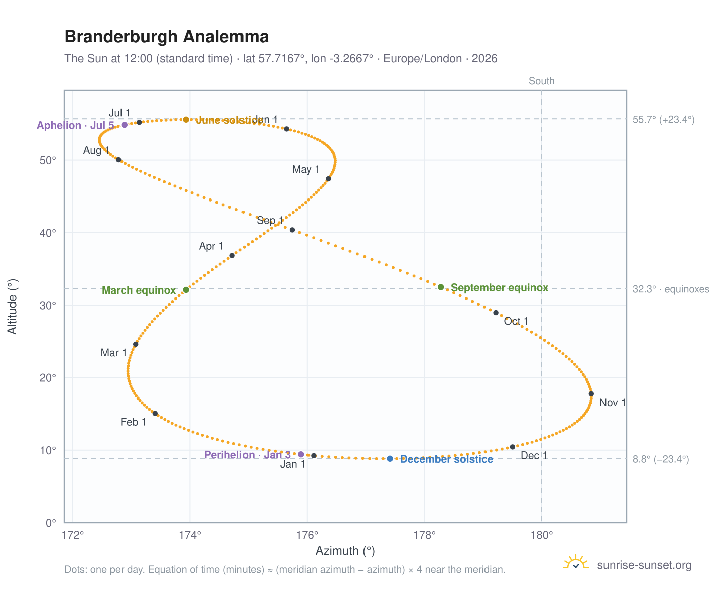 Branderburgh analemma chart: the Sun at 12:00 (standard time) through the year