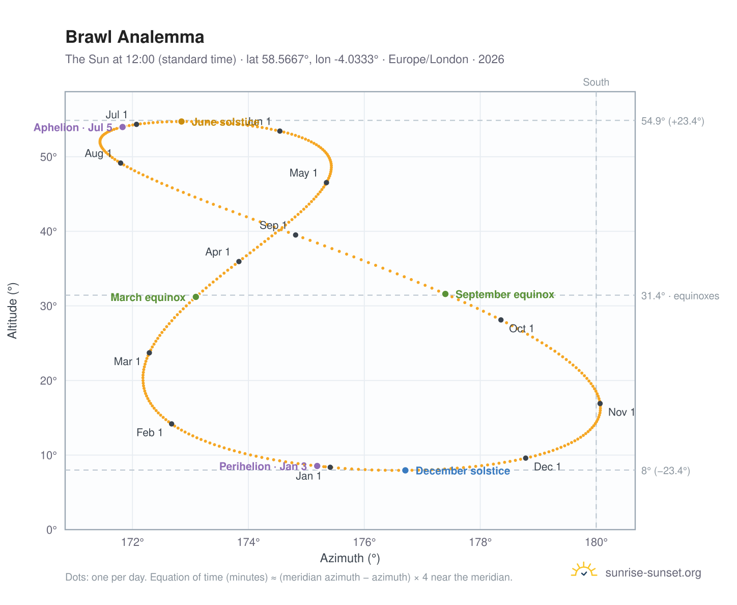 Brawl analemma chart: the Sun at 12:00 (standard time) through the year
