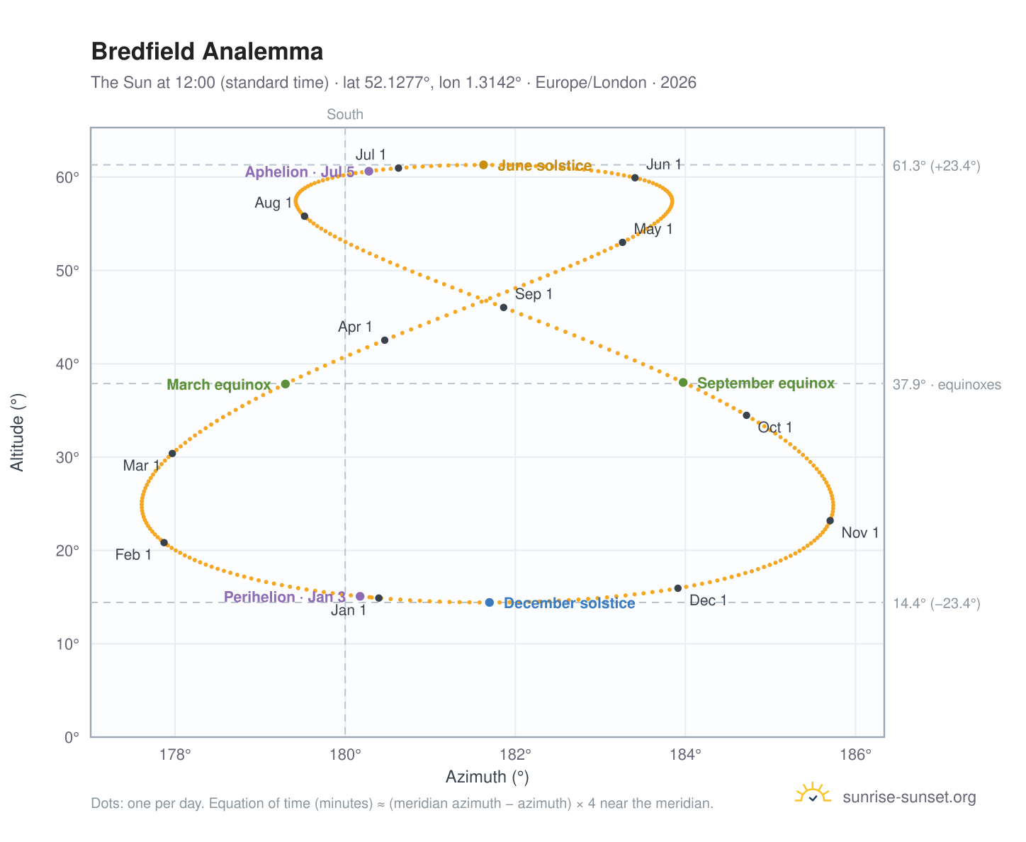 Bredfield analemma chart: the Sun at 12:00 (standard time) through the year