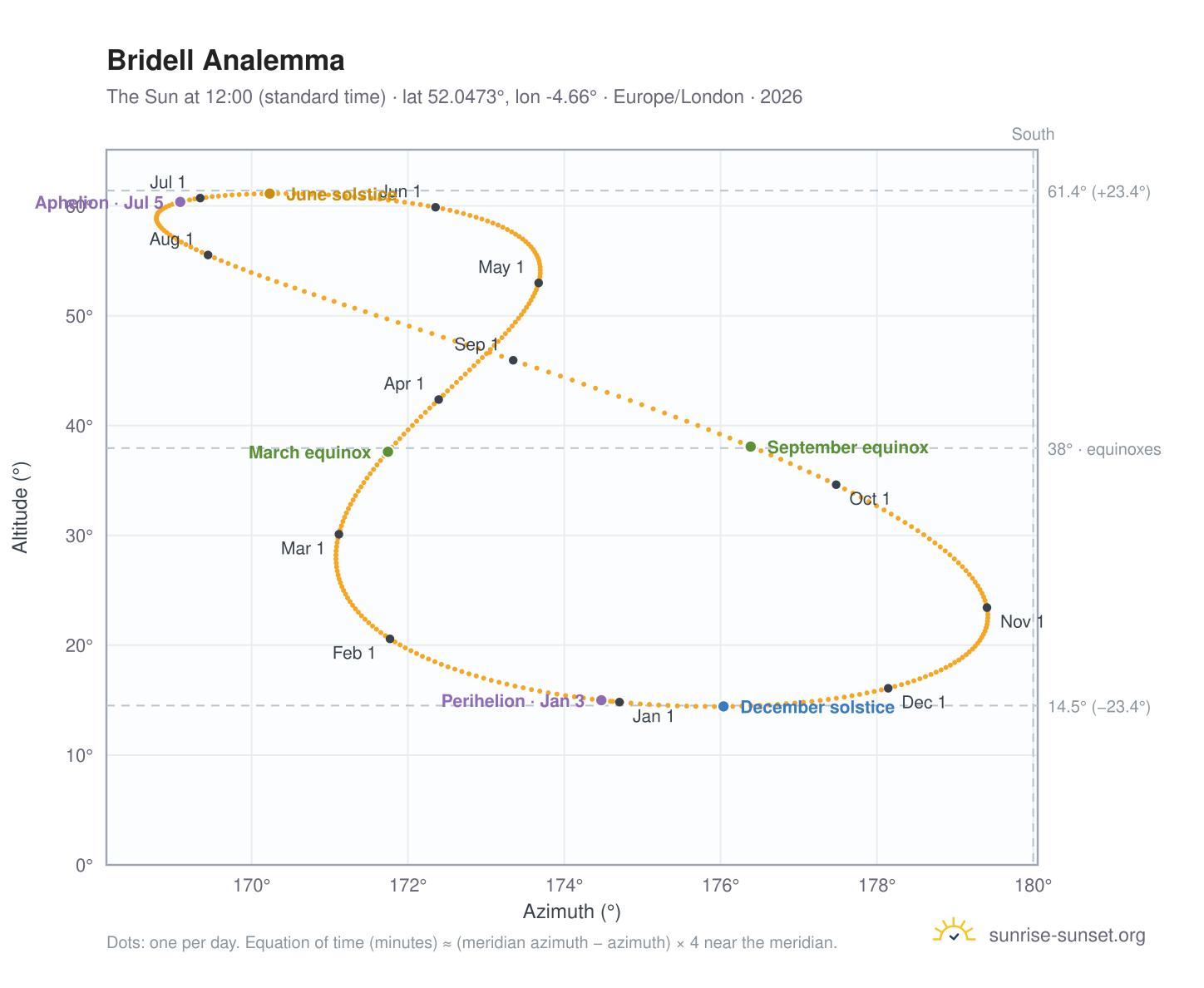 Bridell analemma chart: the Sun at 12:00 (standard time) through the year