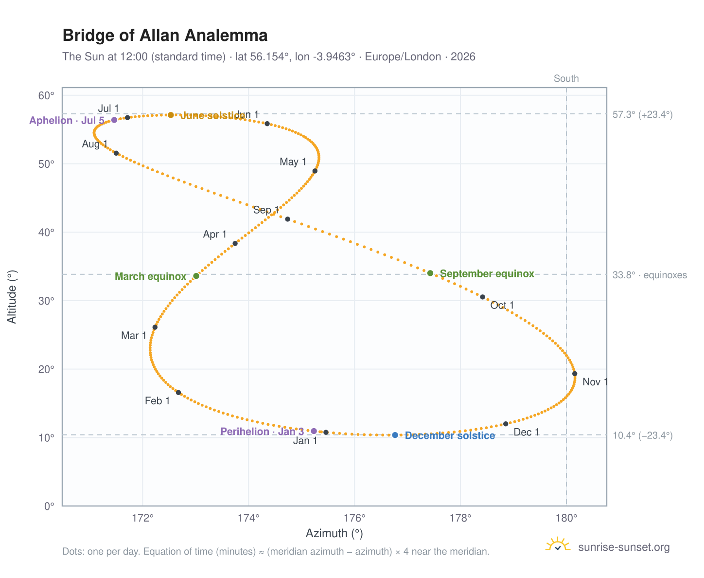 Bridge of Allan analemma chart: the Sun at 12:00 (standard time) through the year