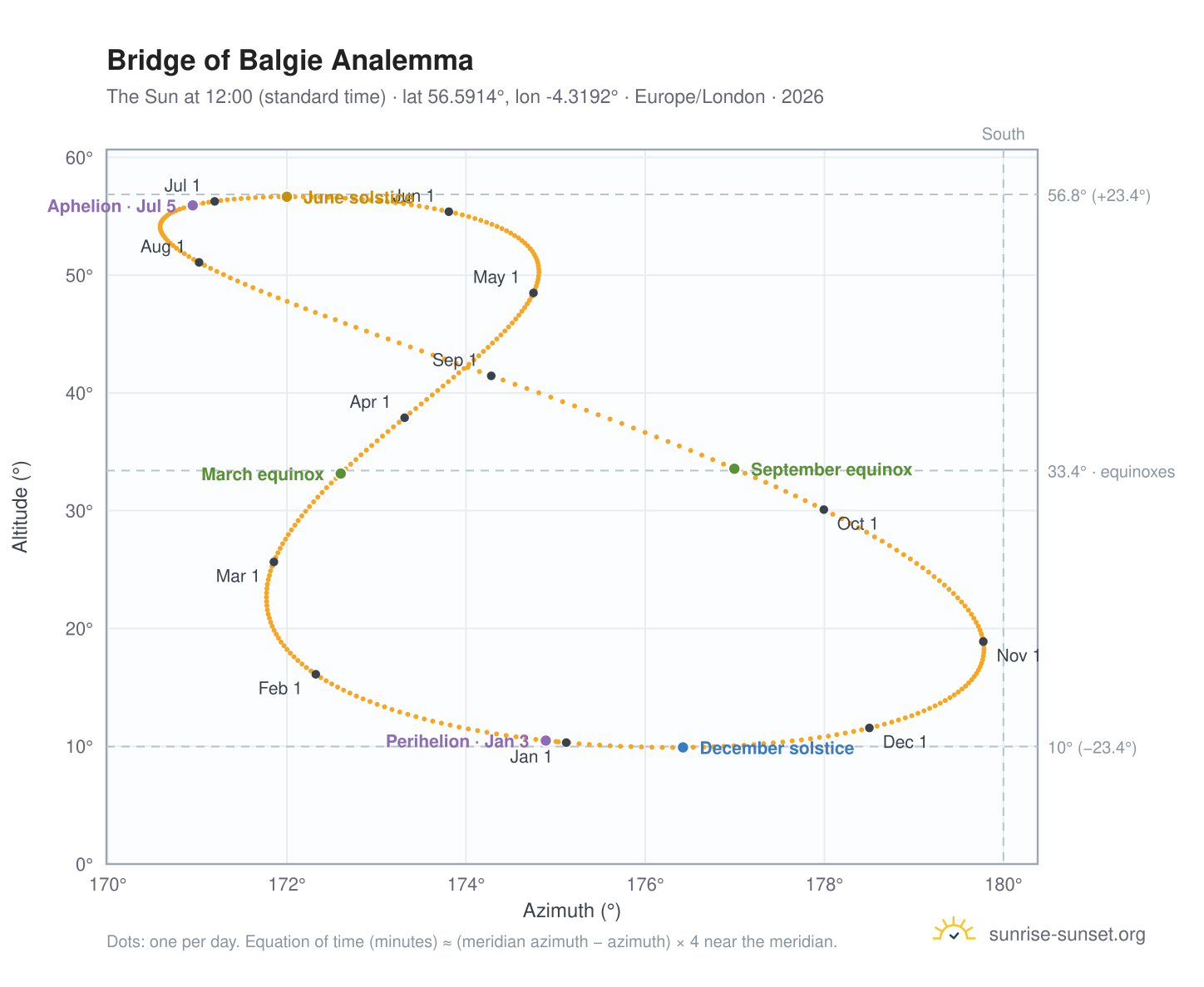 Bridge of Balgie analemma chart: the Sun at 12:00 (standard time) through the year