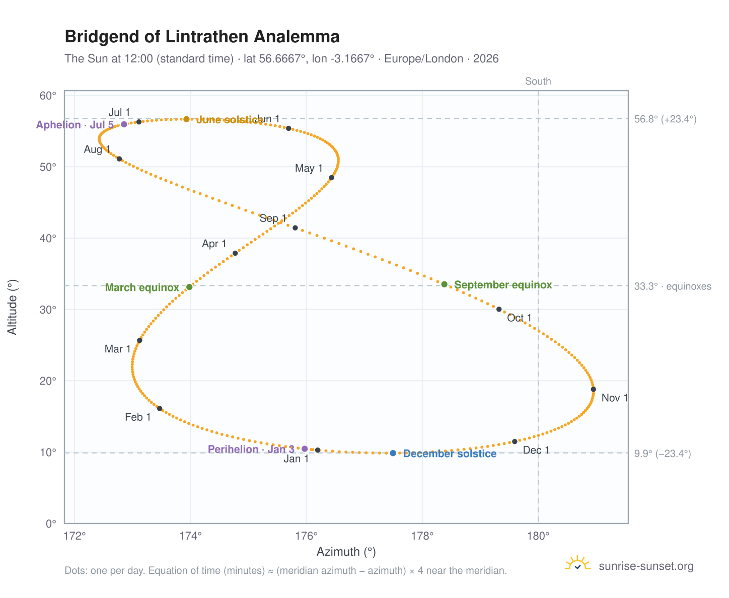 Bridgend of Lintrathen analemma chart: the Sun at 12:00 (standard time) through the year