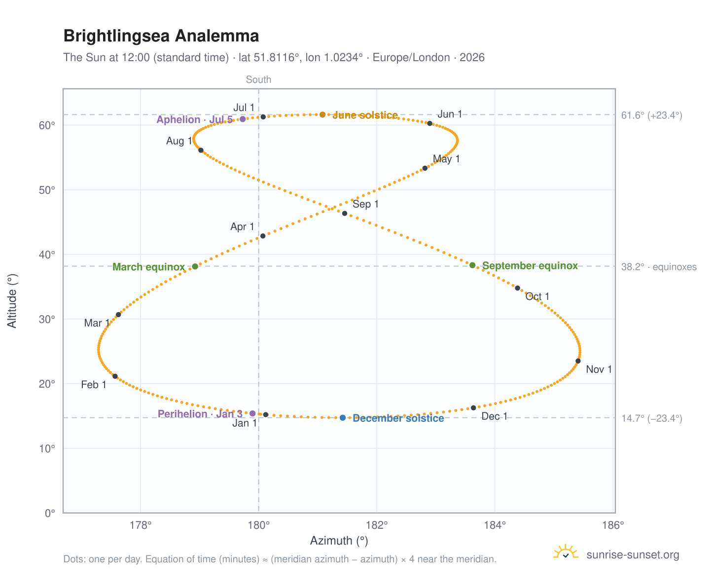 Brightlingsea analemma chart: the Sun at 12:00 (standard time) through the year