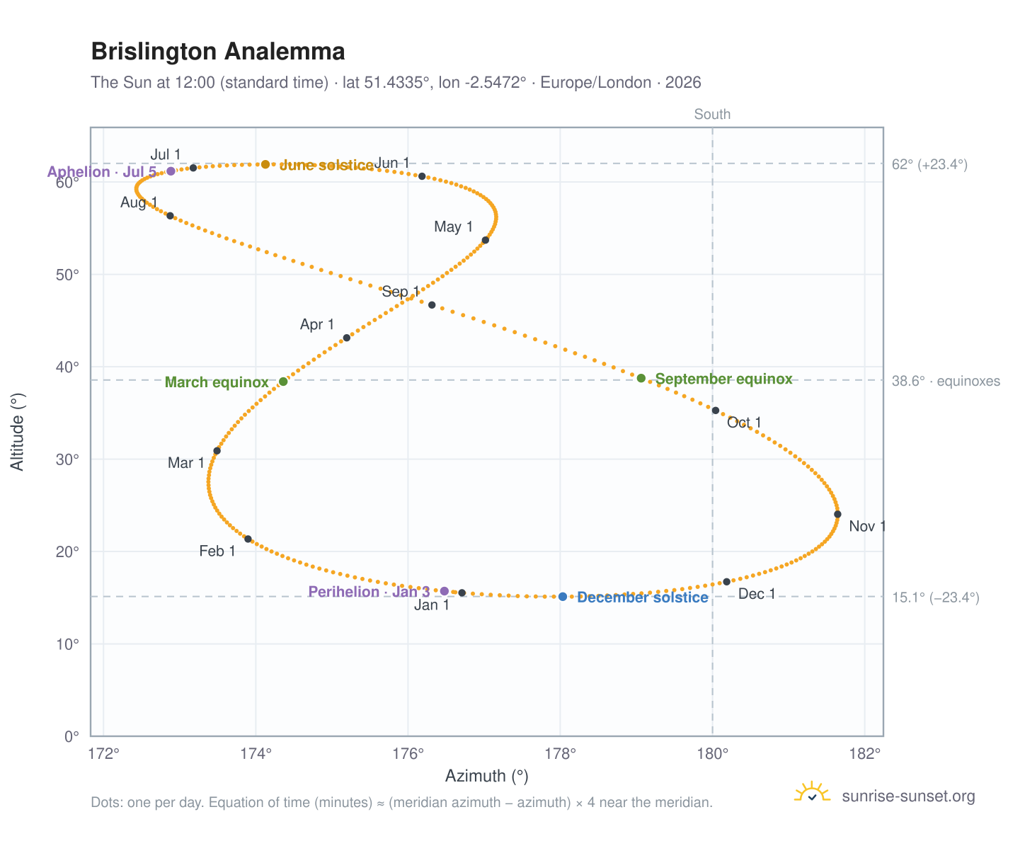 Brislington analemma chart: the Sun at 12:00 (standard time) through the year
