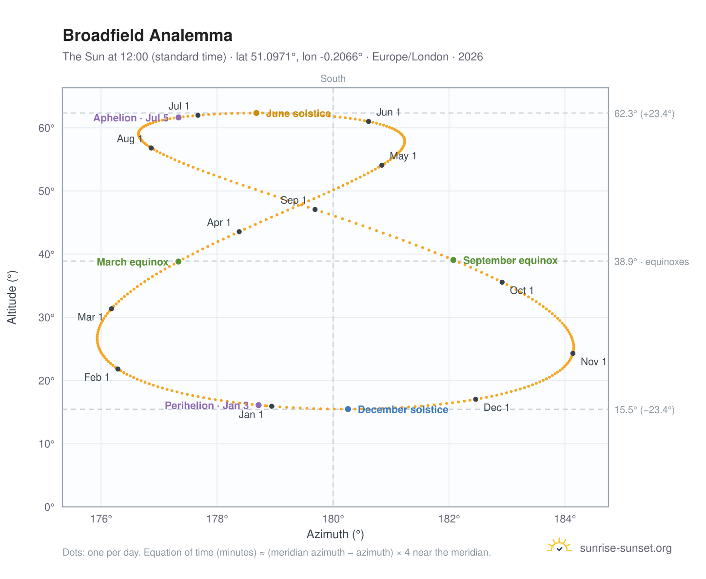 Broadfield analemma chart: the Sun at 12:00 (standard time) through the year