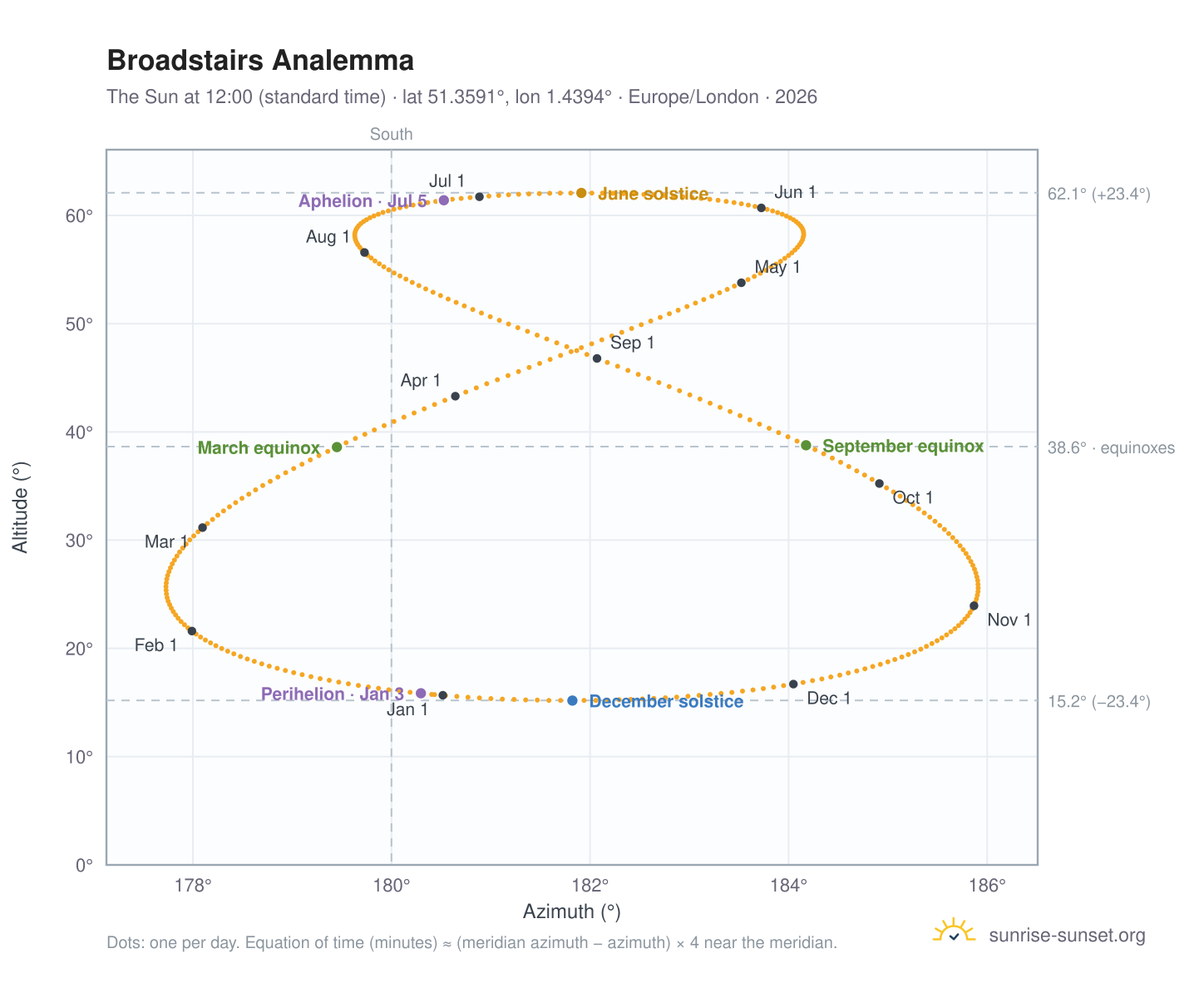 Broadstairs analemma chart: the Sun at 12:00 (standard time) through the year