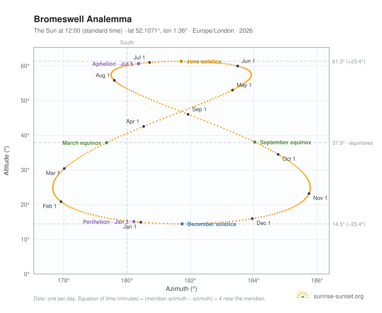 Bromeswell analemma chart: the Sun at 12:00 (standard time) through the year
