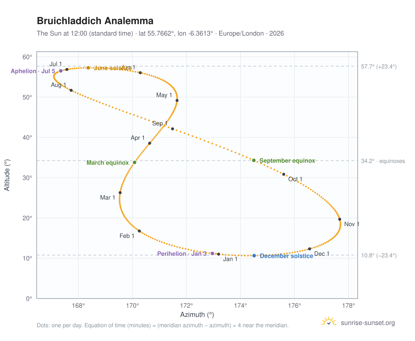 Bruichladdich analemma chart: the Sun at 12:00 (standard time) through the year