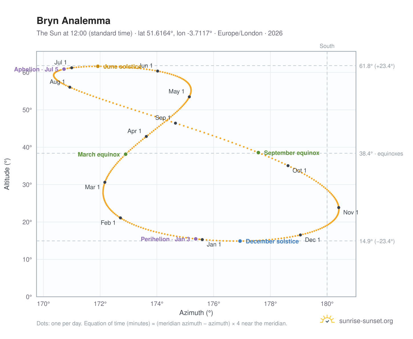 Bryn analemma chart: the Sun at 12:00 (standard time) through the year
