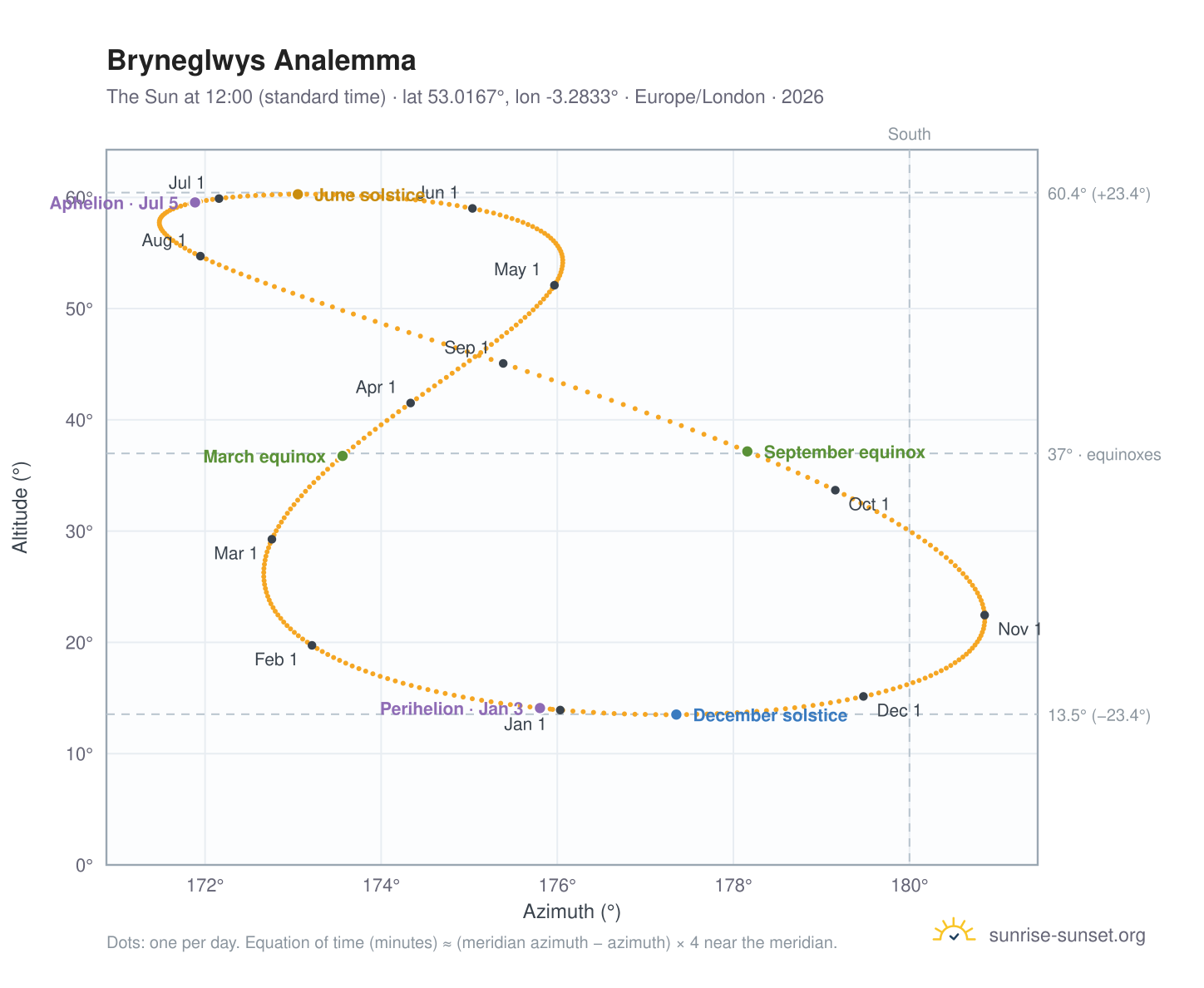 Bryneglwys analemma chart: the Sun at 12:00 (standard time) through the year