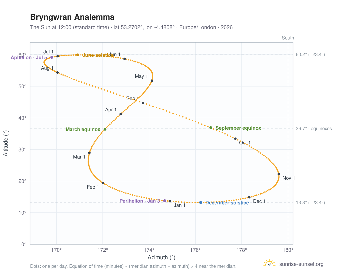 Bryngwran analemma chart: the Sun at 12:00 (standard time) through the year