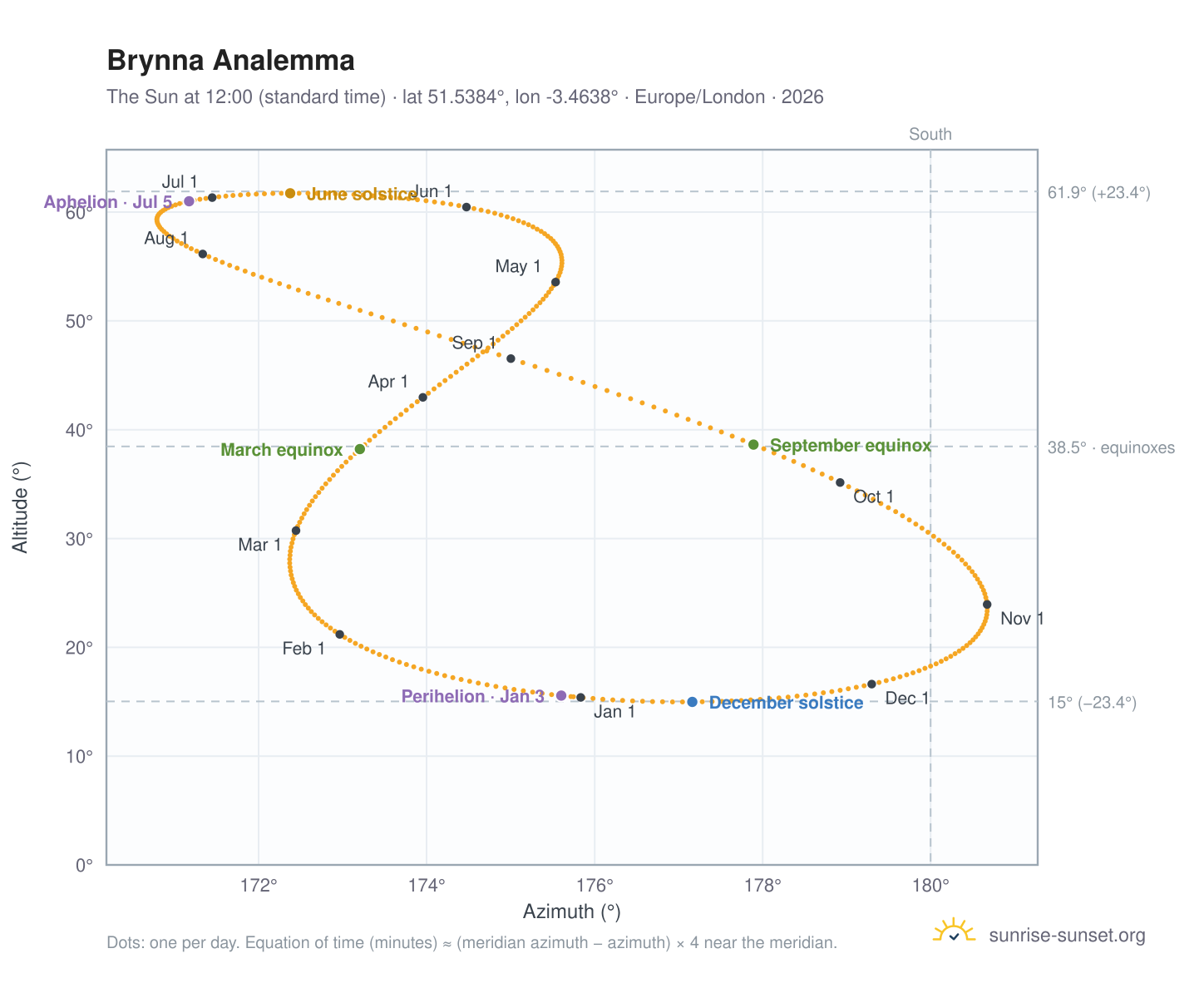 Brynna analemma chart: the Sun at 12:00 (standard time) through the year