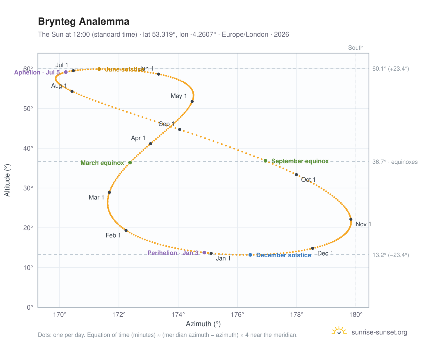 Brynteg analemma chart: the Sun at 12:00 (standard time) through the year