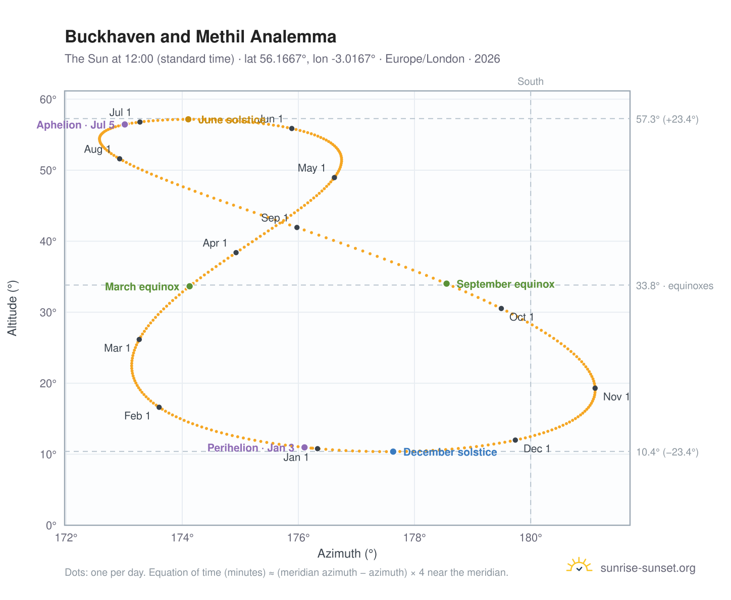 Buckhaven and Methil analemma chart: the Sun at 12:00 (standard time) through the year