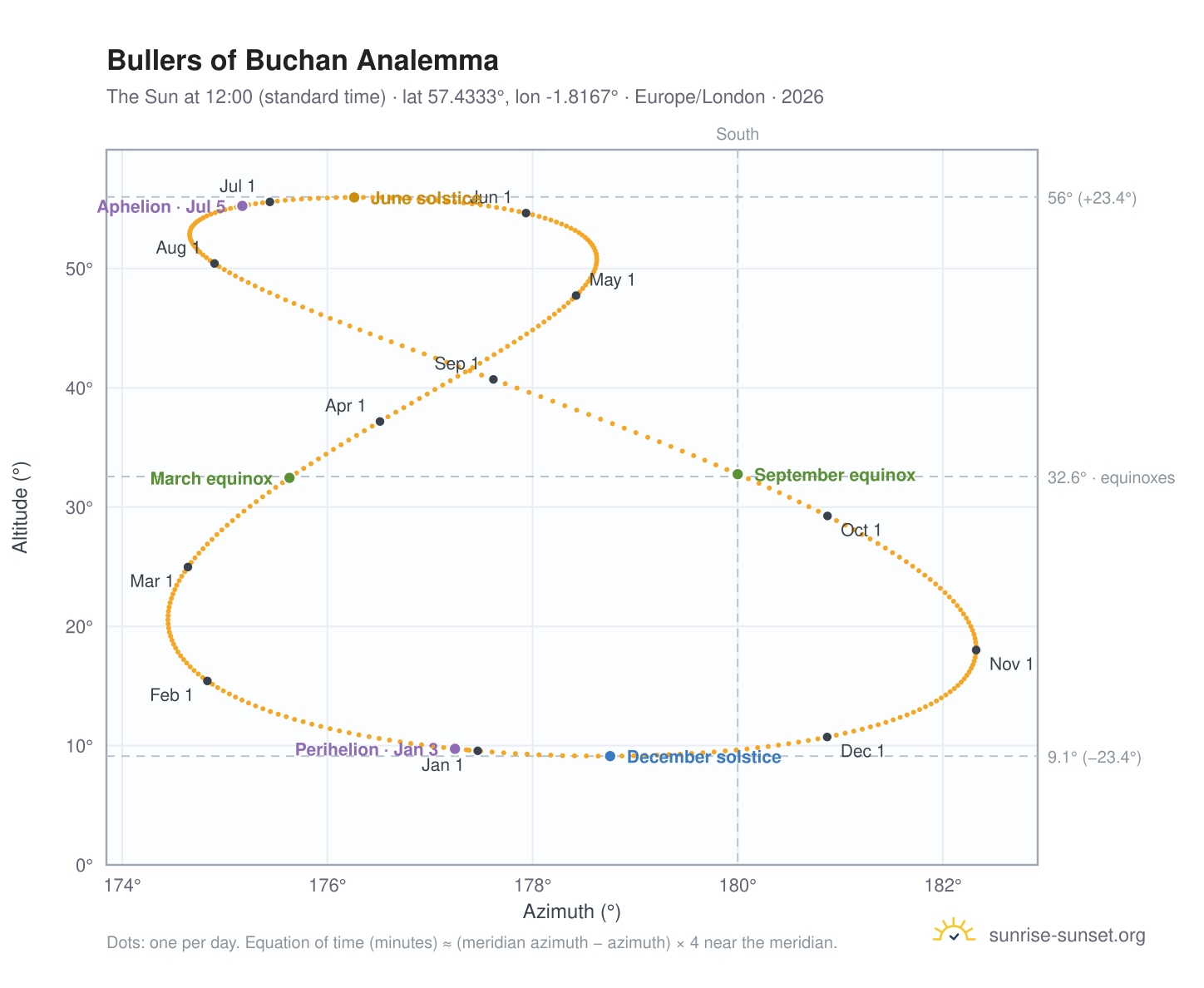 Bullers of Buchan analemma chart: the Sun at 12:00 (standard time) through the year