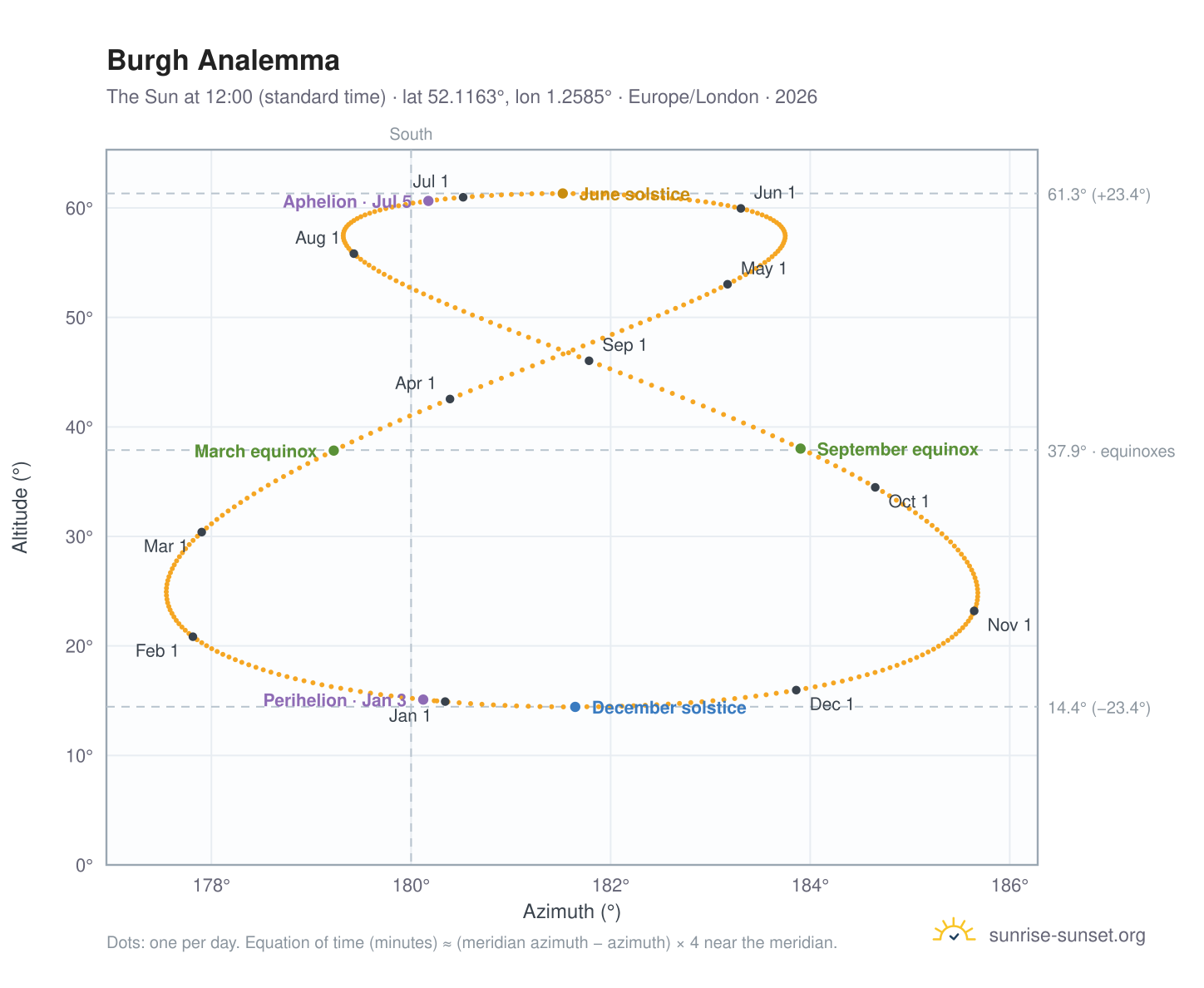 Burgh analemma chart: the Sun at 12:00 (standard time) through the year