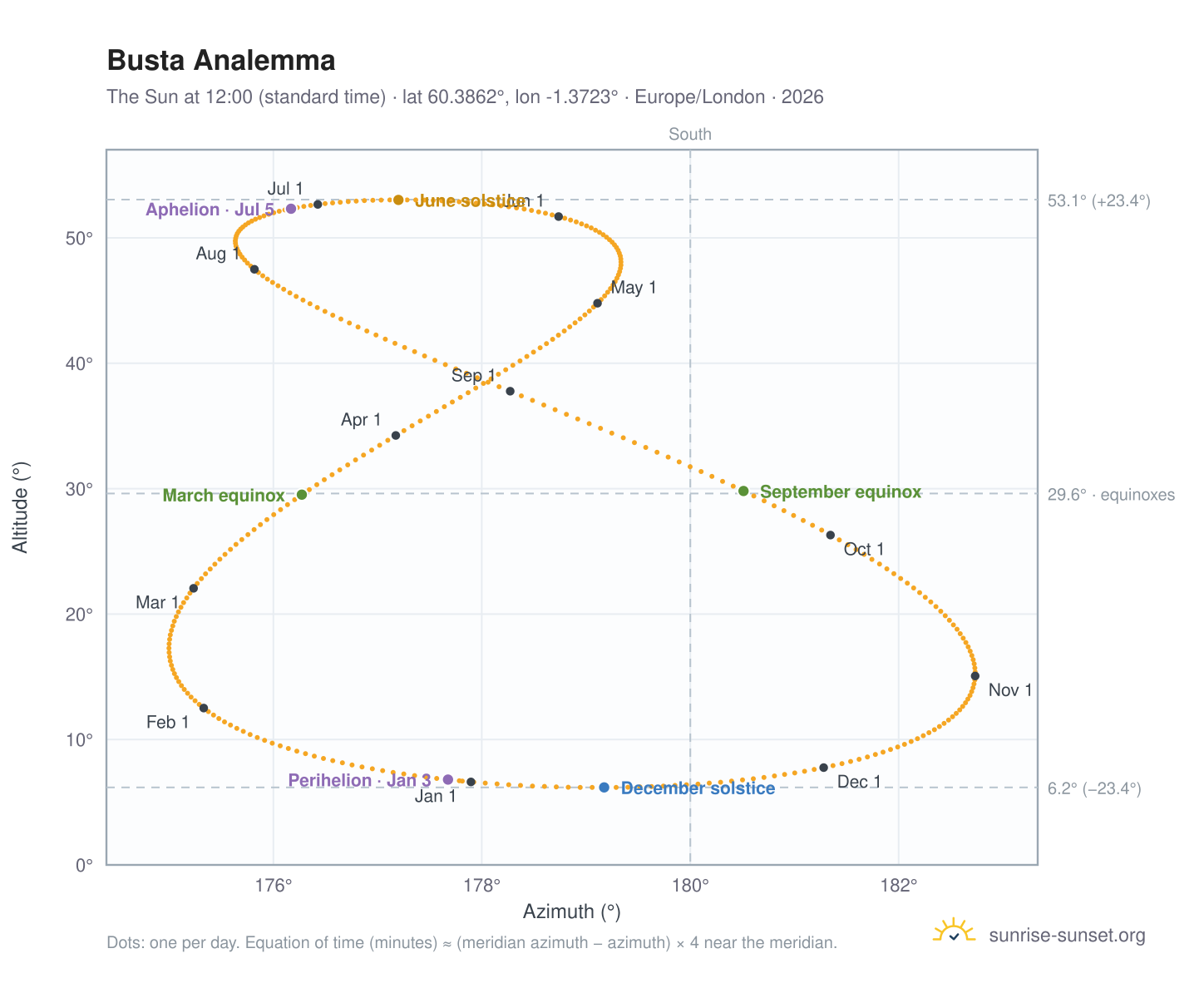Busta analemma chart: the Sun at 12:00 (standard time) through the year