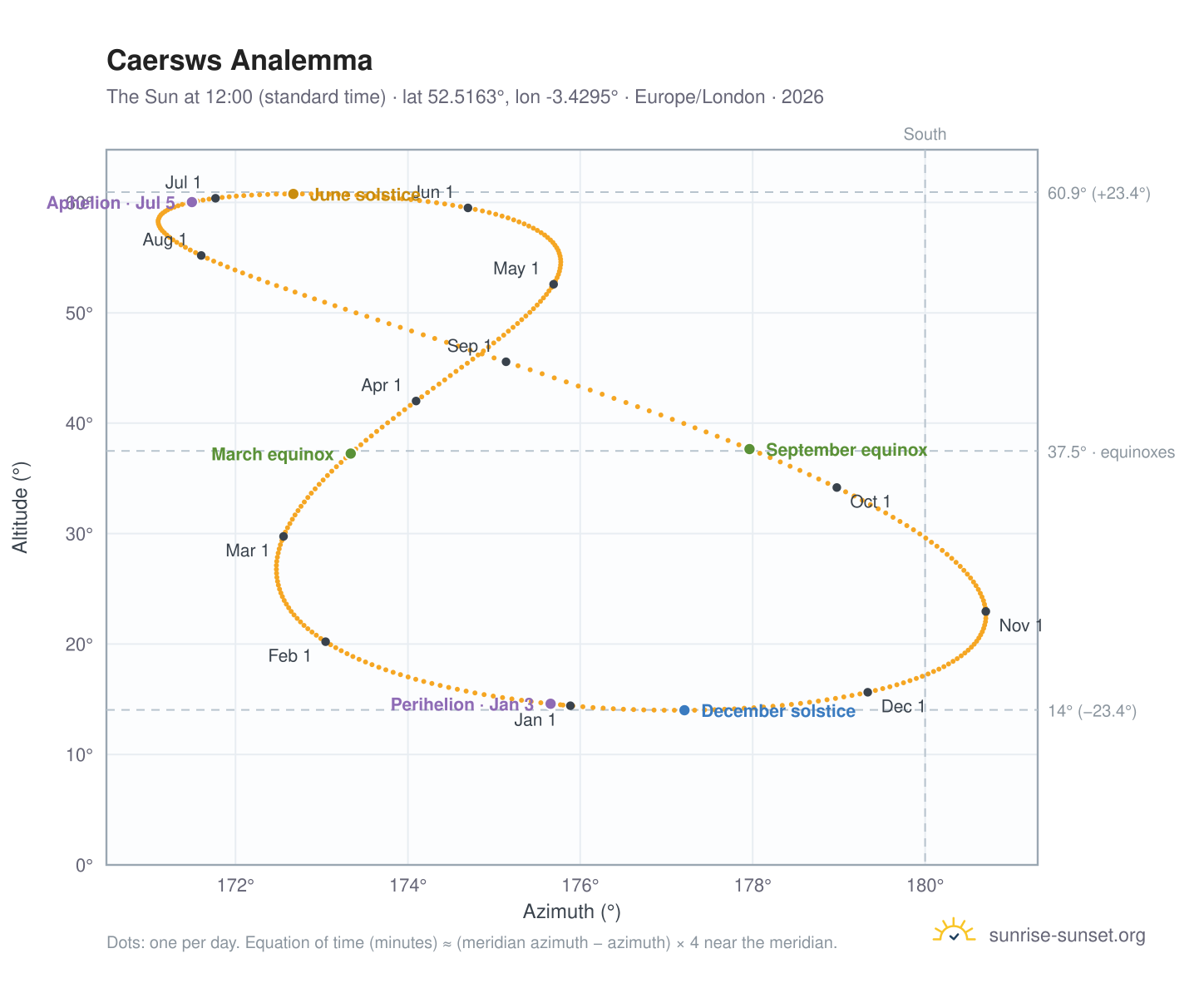Caersws analemma chart: the Sun at 12:00 (standard time) through the year