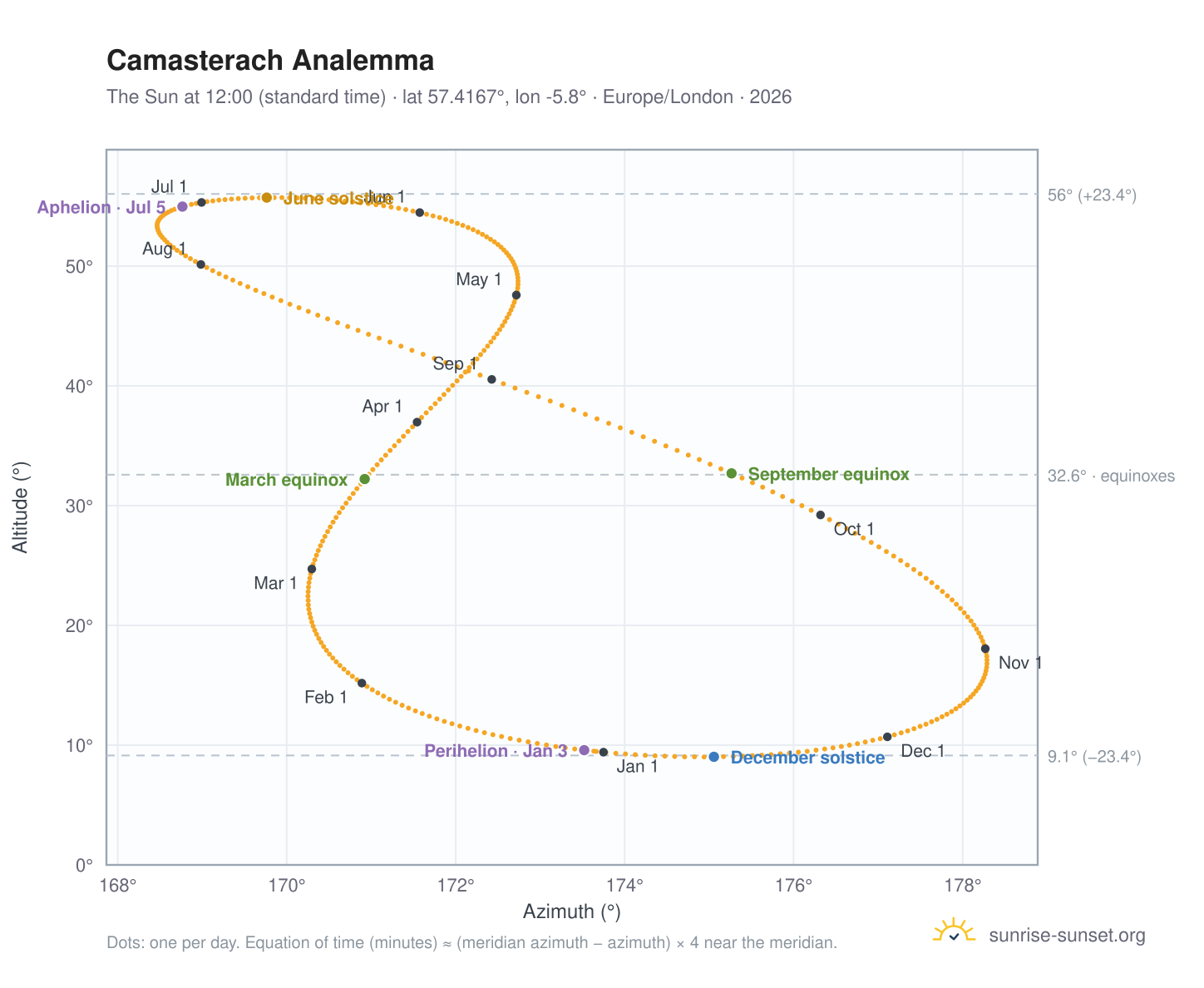 Camasterach analemma chart: the Sun at 12:00 (standard time) through the year