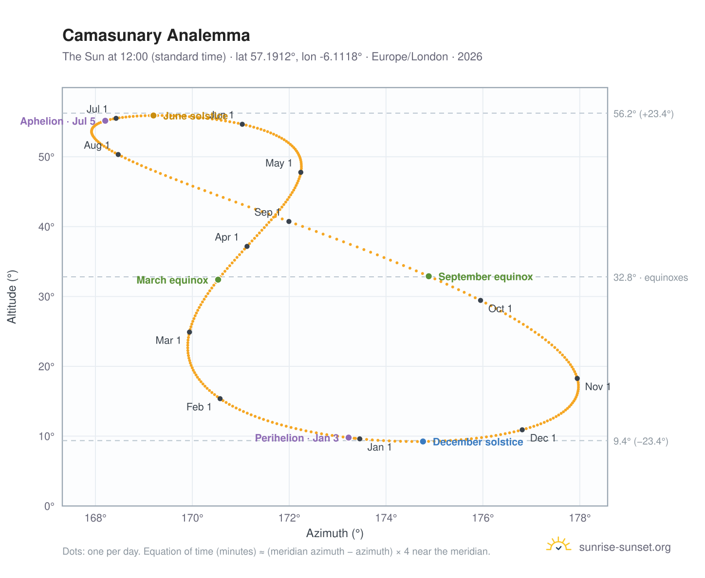 Camasunary analemma chart: the Sun at 12:00 (standard time) through the year