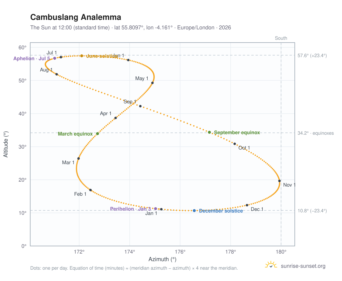 Cambuslang analemma chart: the Sun at 12:00 (standard time) through the year