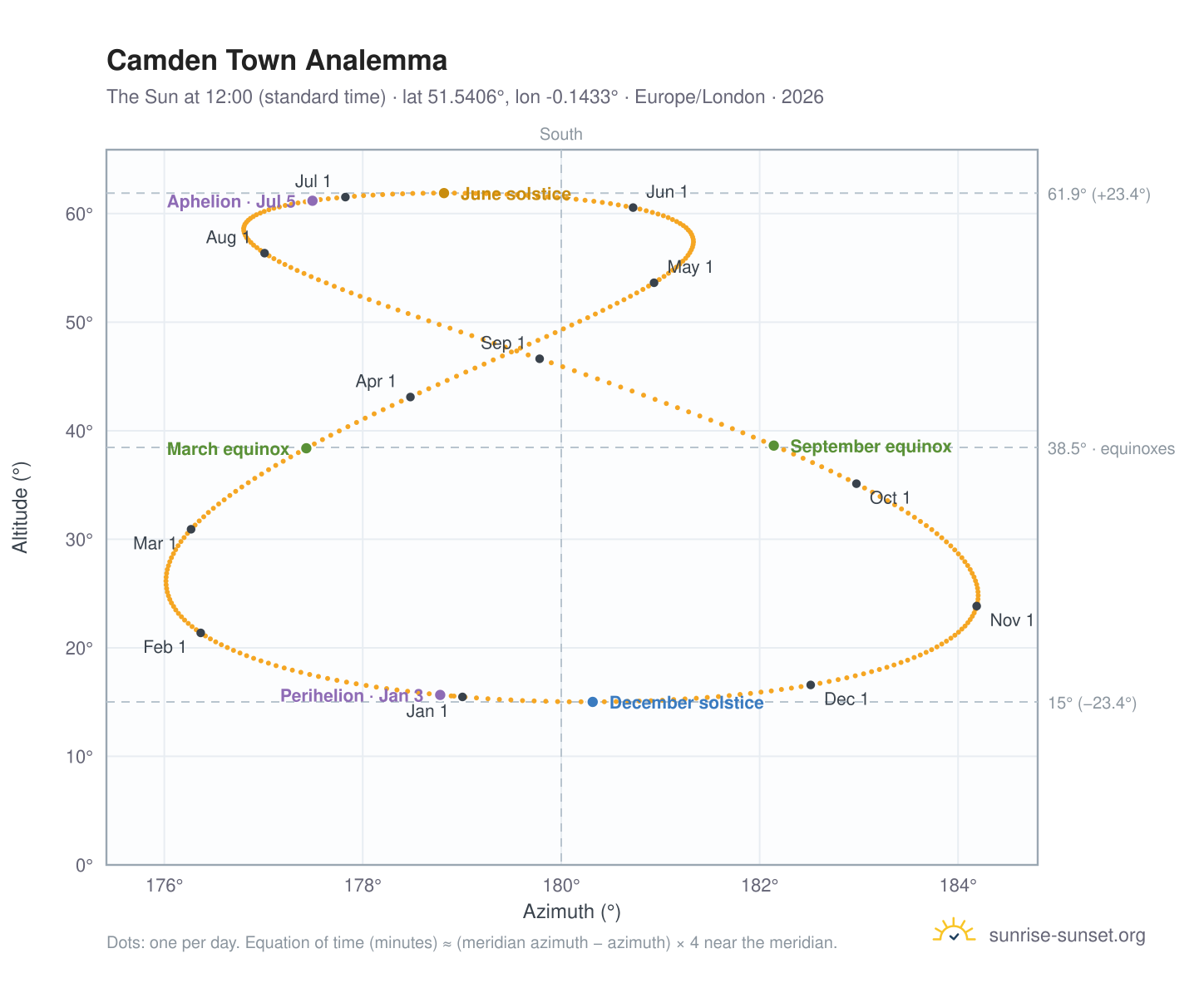 Camden Town analemma chart: the Sun at 12:00 (standard time) through the year