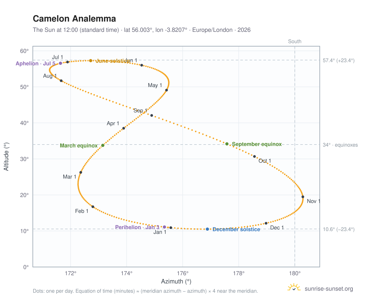 Camelon analemma chart: the Sun at 12:00 (standard time) through the year
