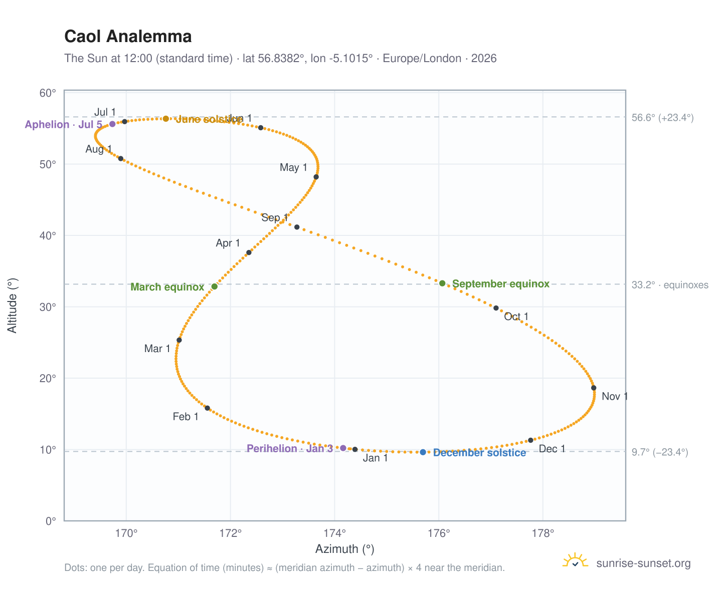 Caol analemma chart: the Sun at 12:00 (standard time) through the year