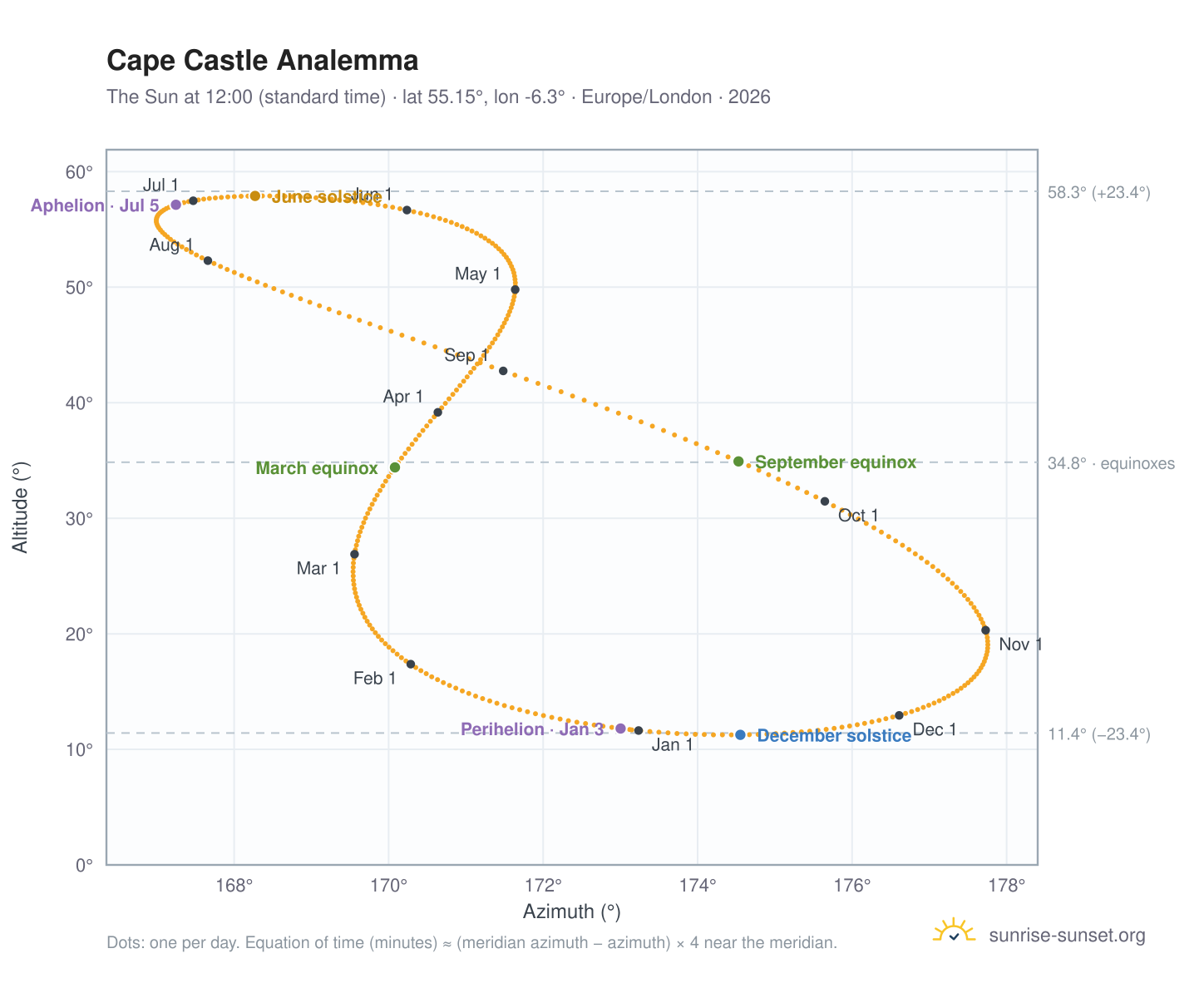 Cape Castle analemma chart: the Sun at 12:00 (standard time) through the year