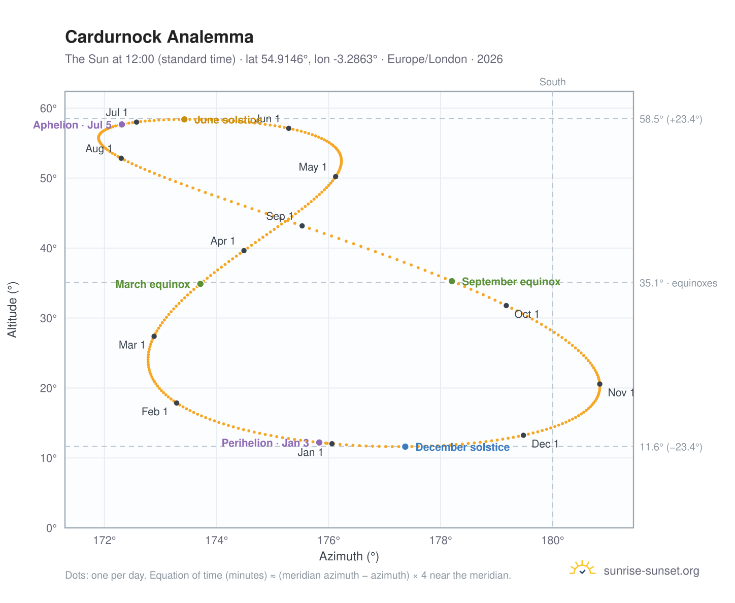Cardurnock analemma chart: the Sun at 12:00 (standard time) through the year