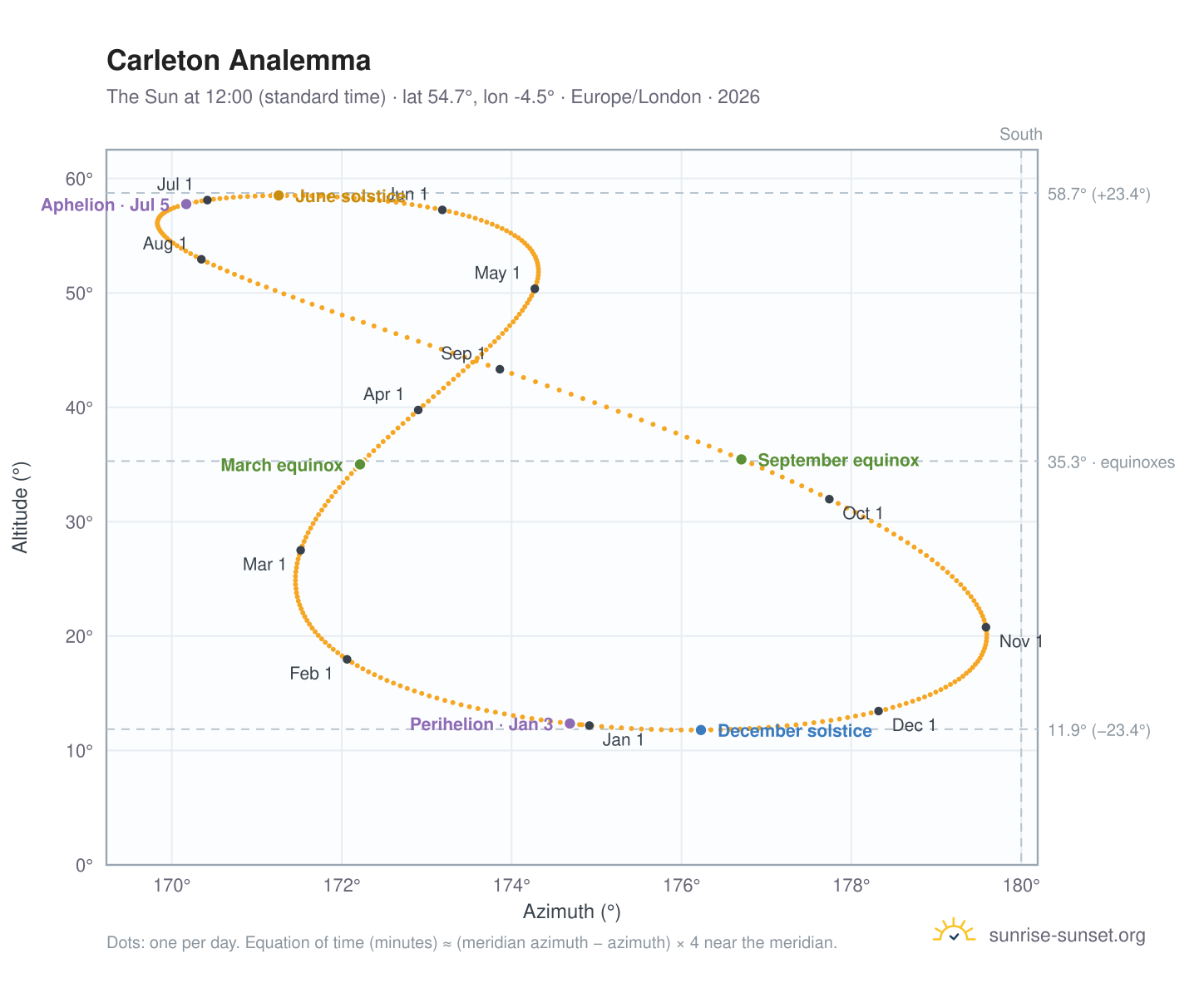 Carleton analemma chart: the Sun at 12:00 (standard time) through the year