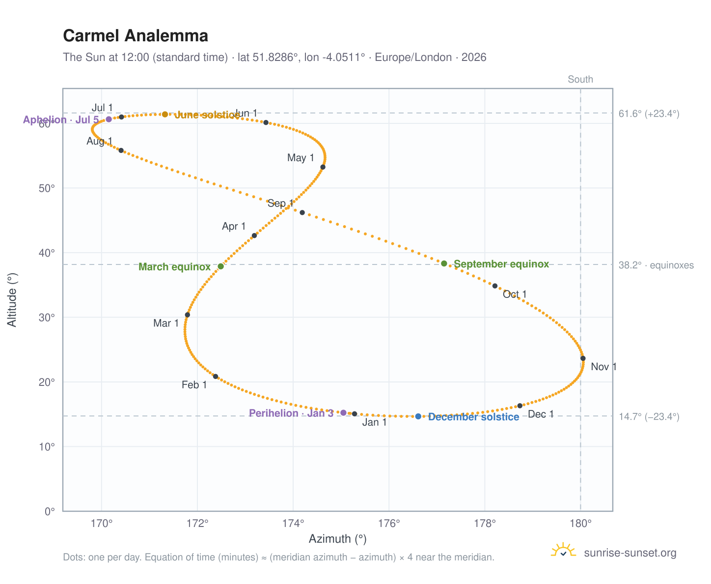 Carmel analemma chart: the Sun at 12:00 (standard time) through the year