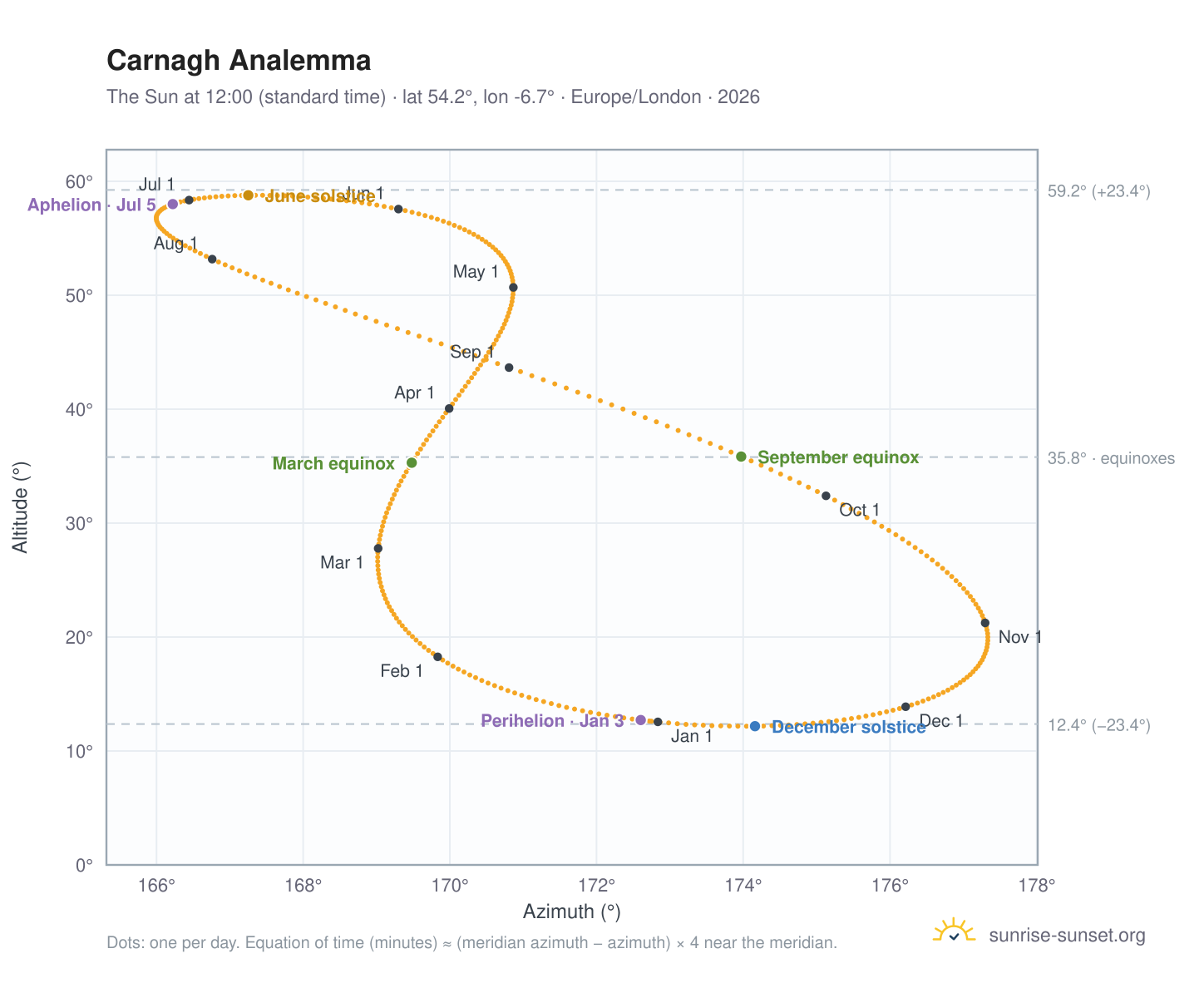 Carnagh analemma chart: the Sun at 12:00 (standard time) through the year