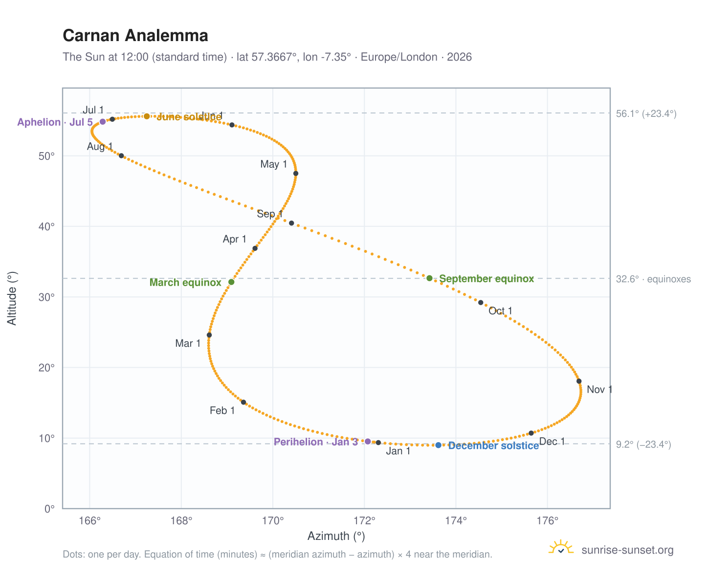 Carnan analemma chart: the Sun at 12:00 (standard time) through the year