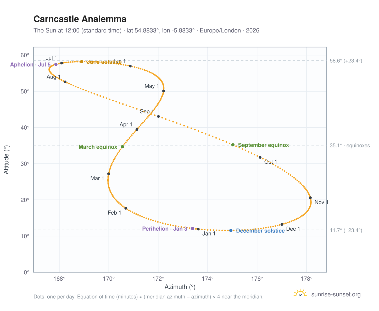 Carncastle analemma chart: the Sun at 12:00 (standard time) through the year