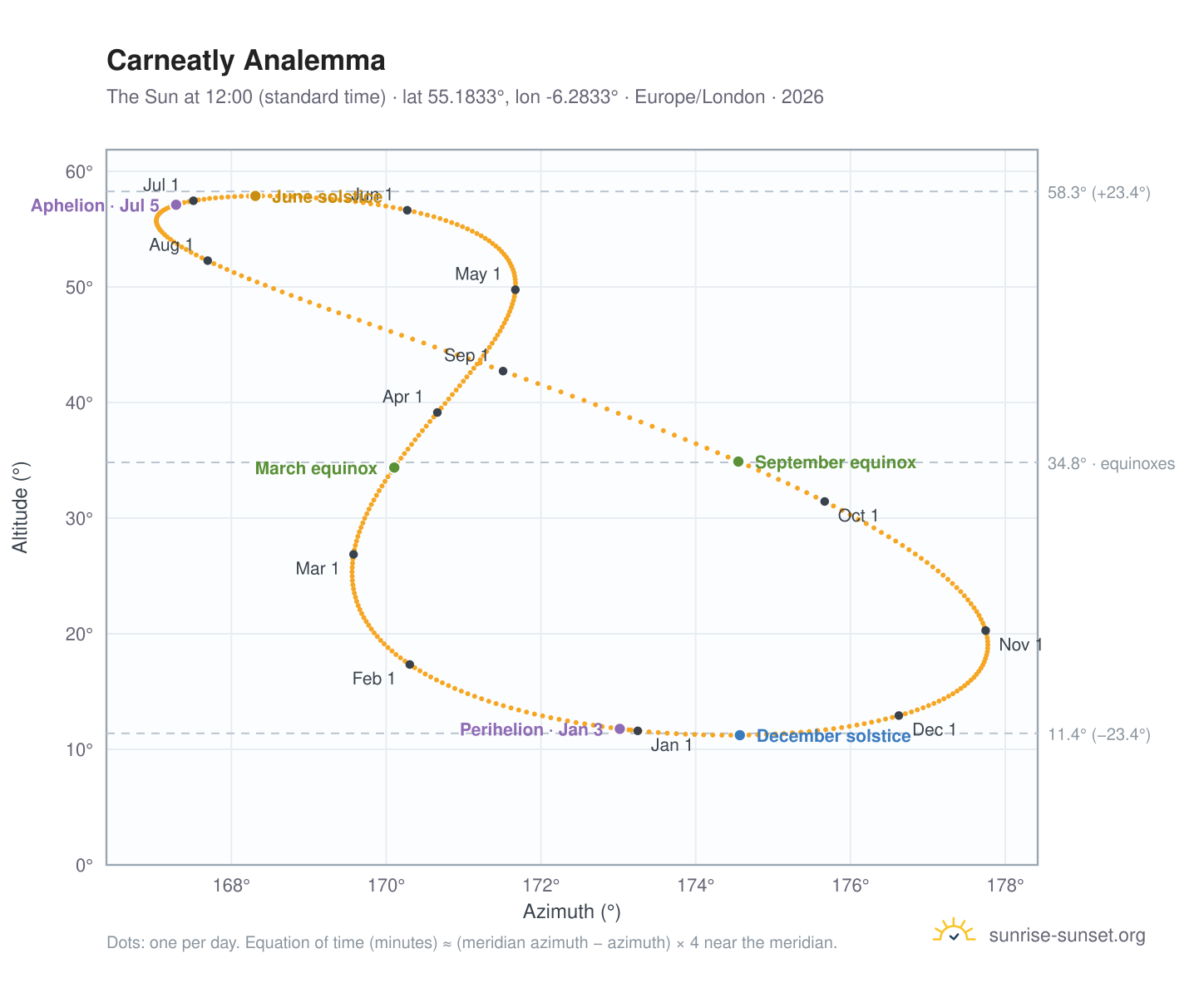 Carneatly analemma chart: the Sun at 12:00 (standard time) through the year
