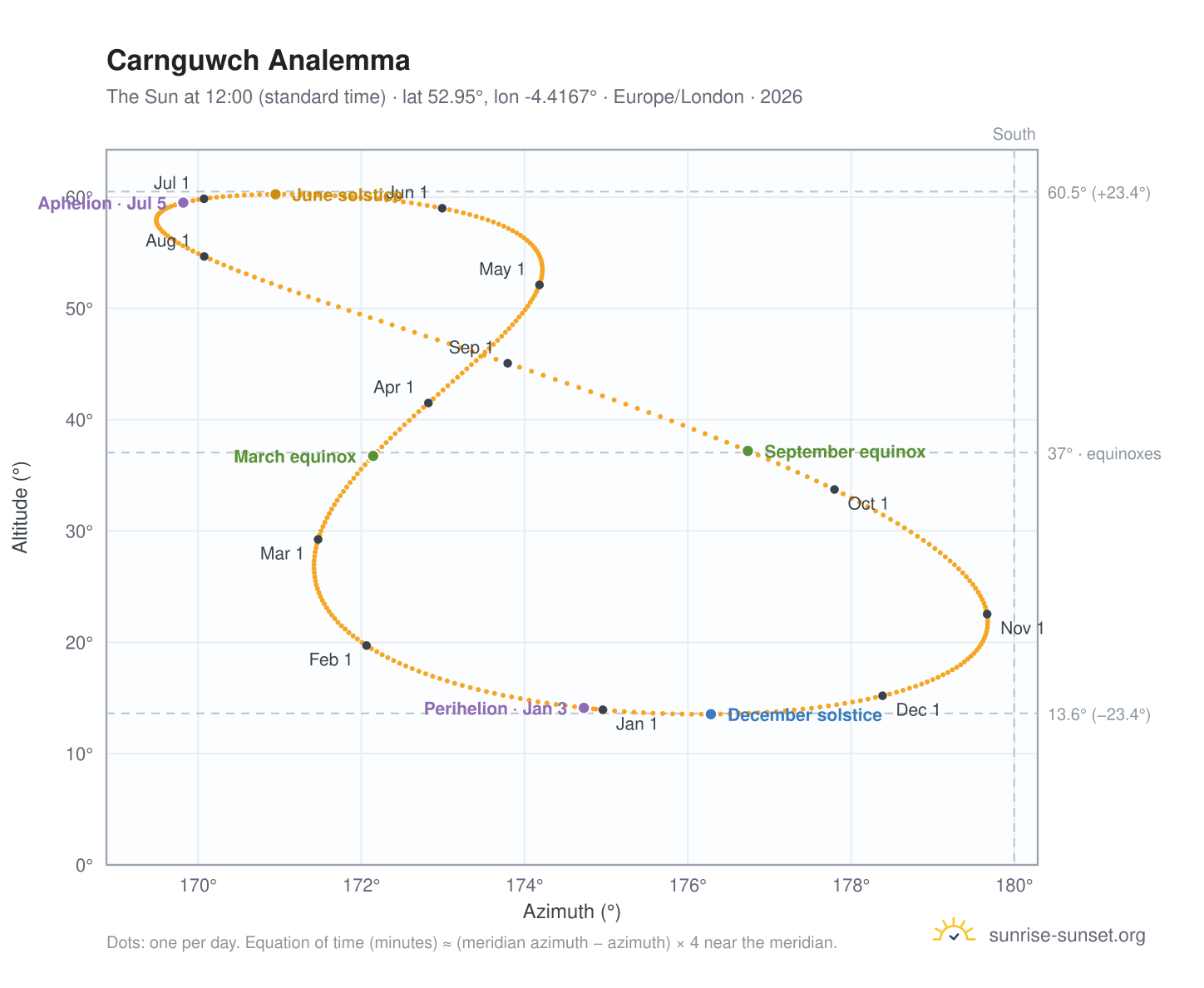 Carnguwch analemma chart: the Sun at 12:00 (standard time) through the year